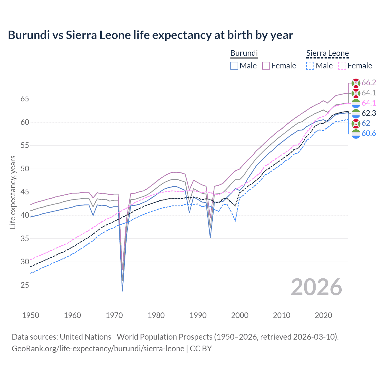 Life expectancy
