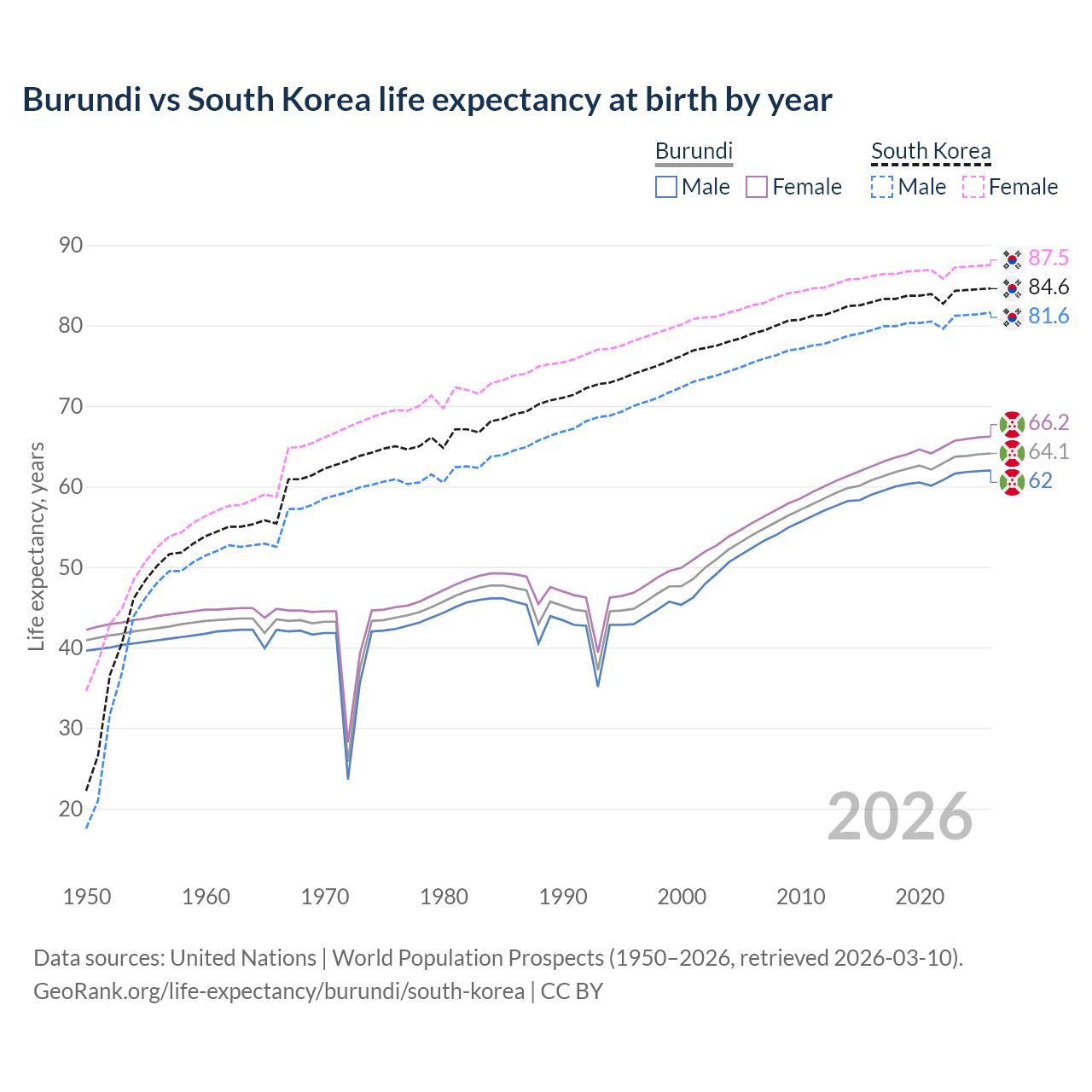 Life expectancy