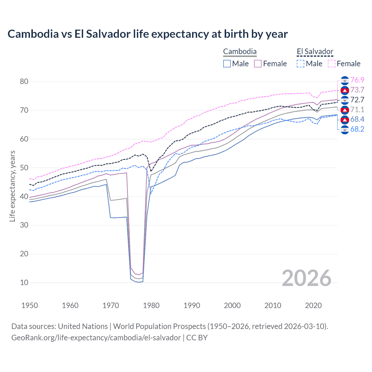 Life expectancy