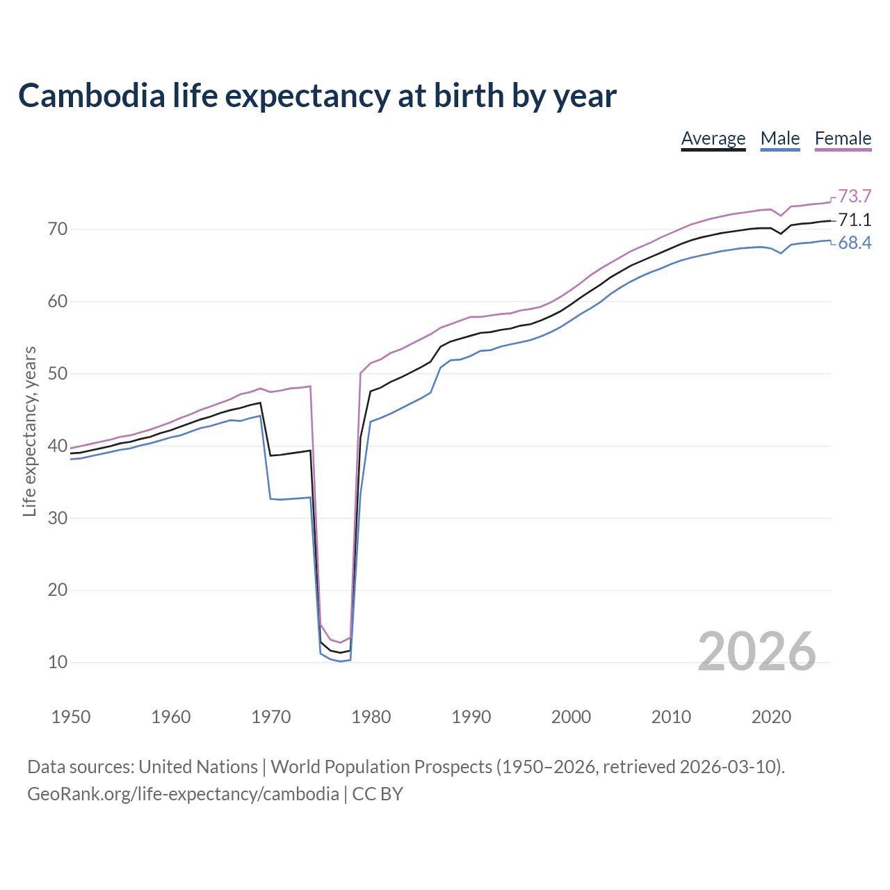 Life expectancy