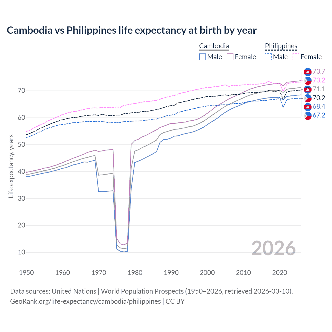 Life expectancy