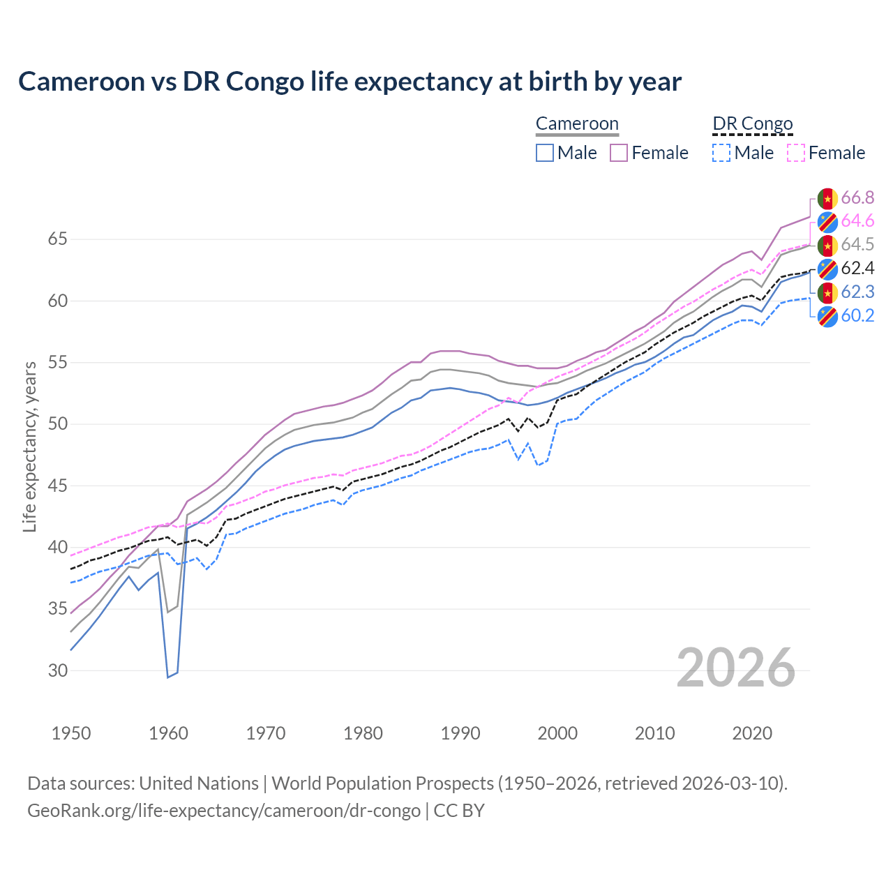 Life expectancy