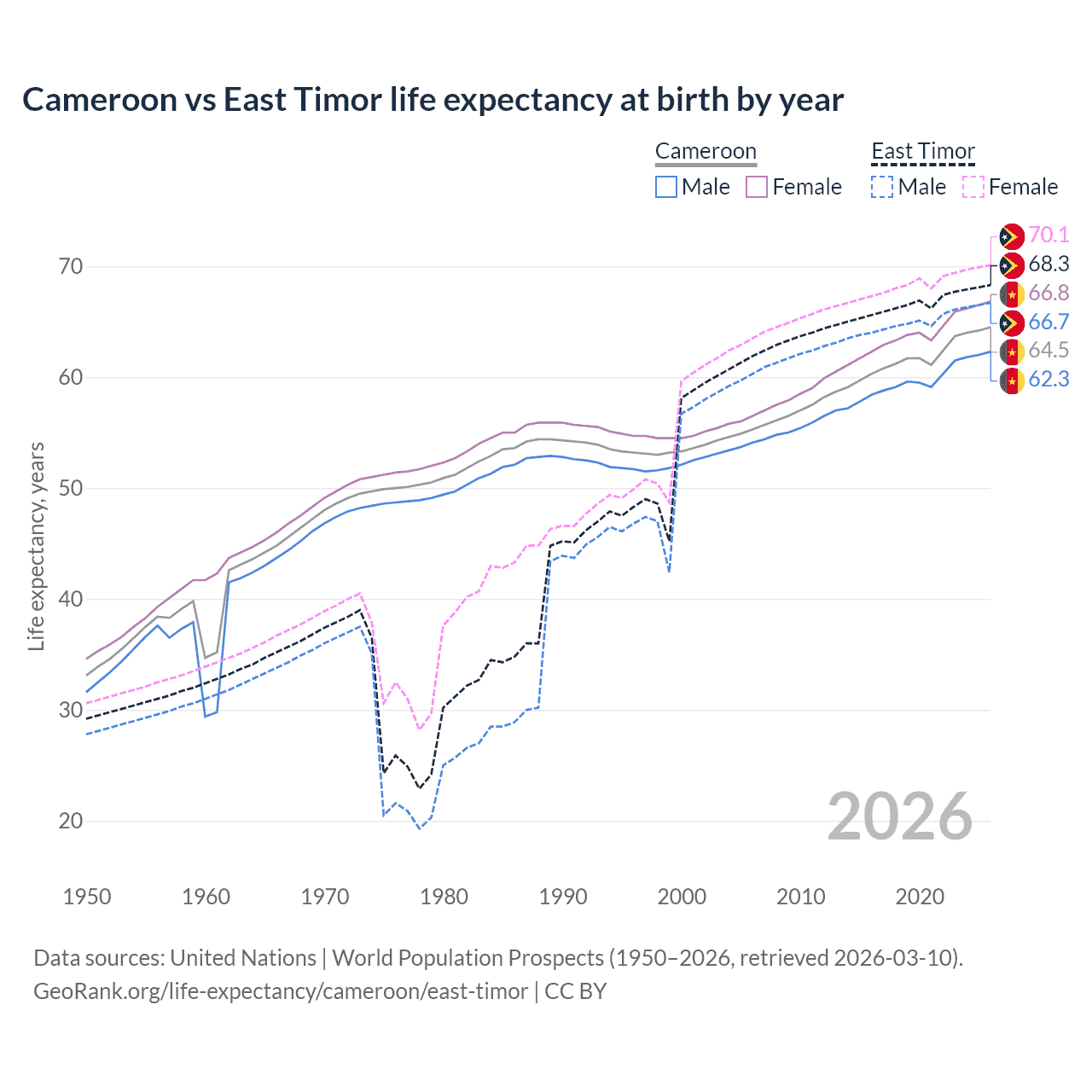 Life expectancy