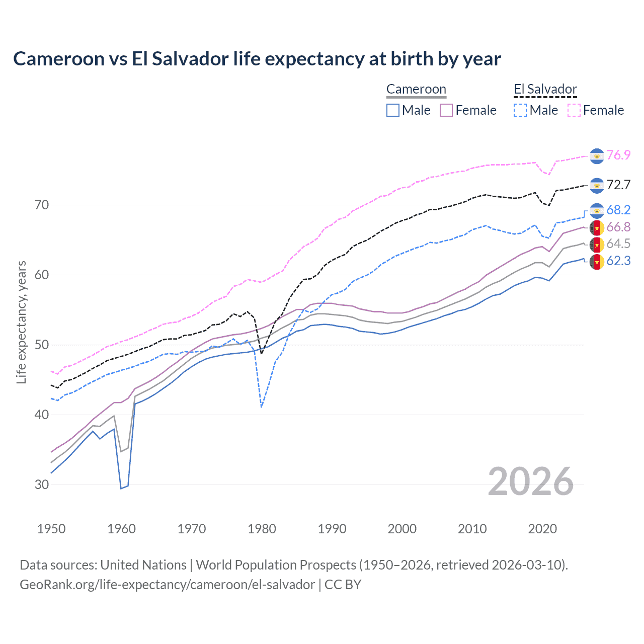 Life expectancy