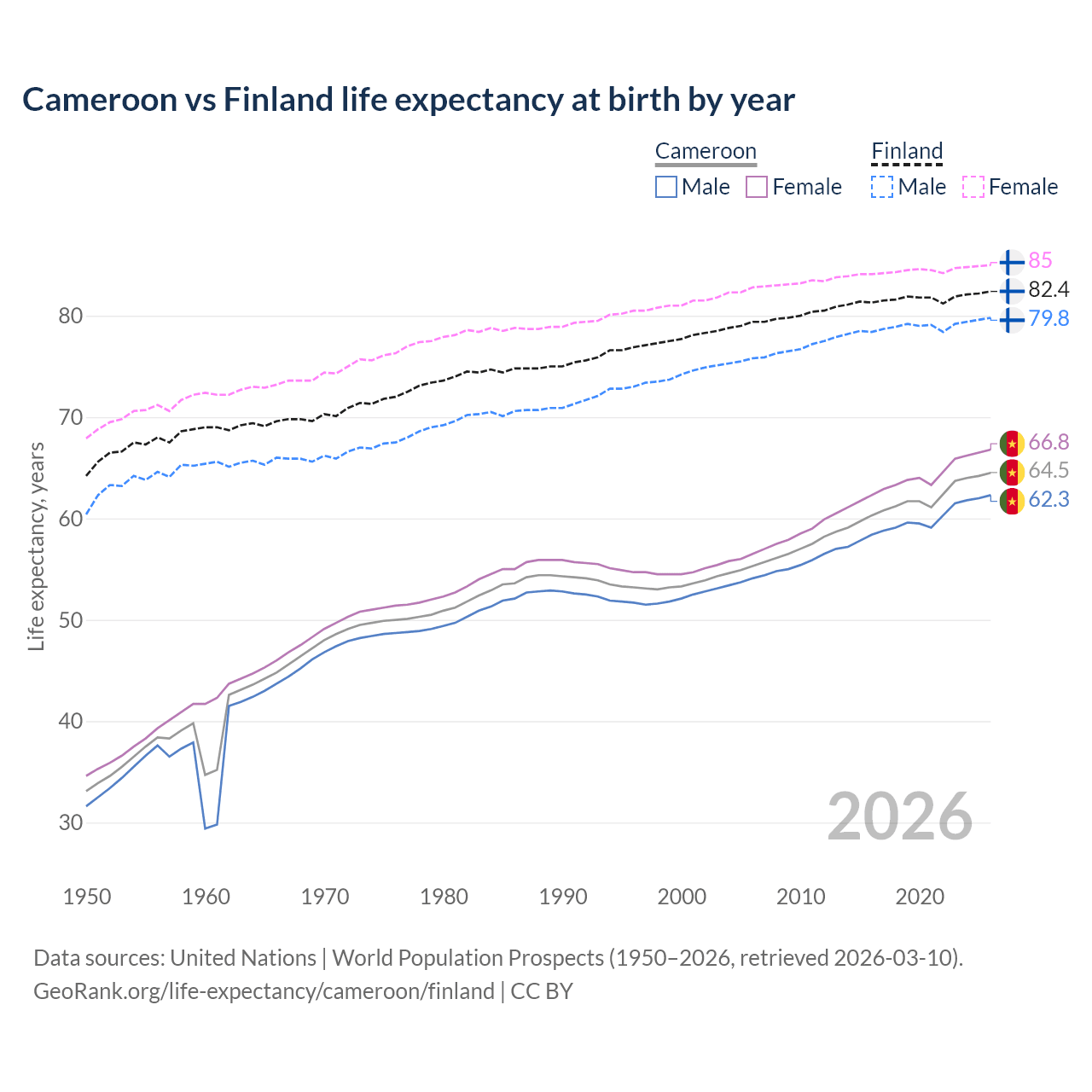 Life expectancy
