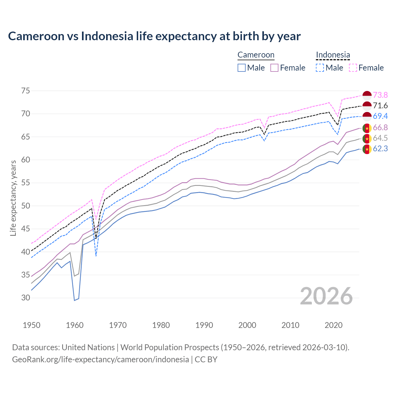 Life expectancy