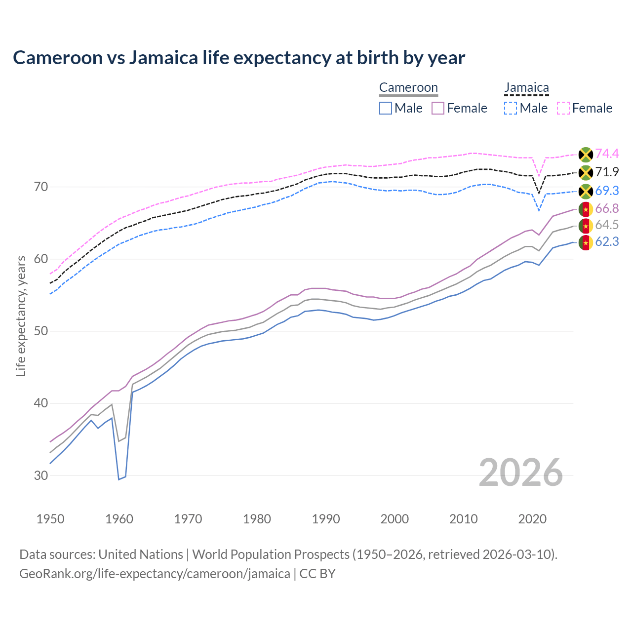 Life expectancy