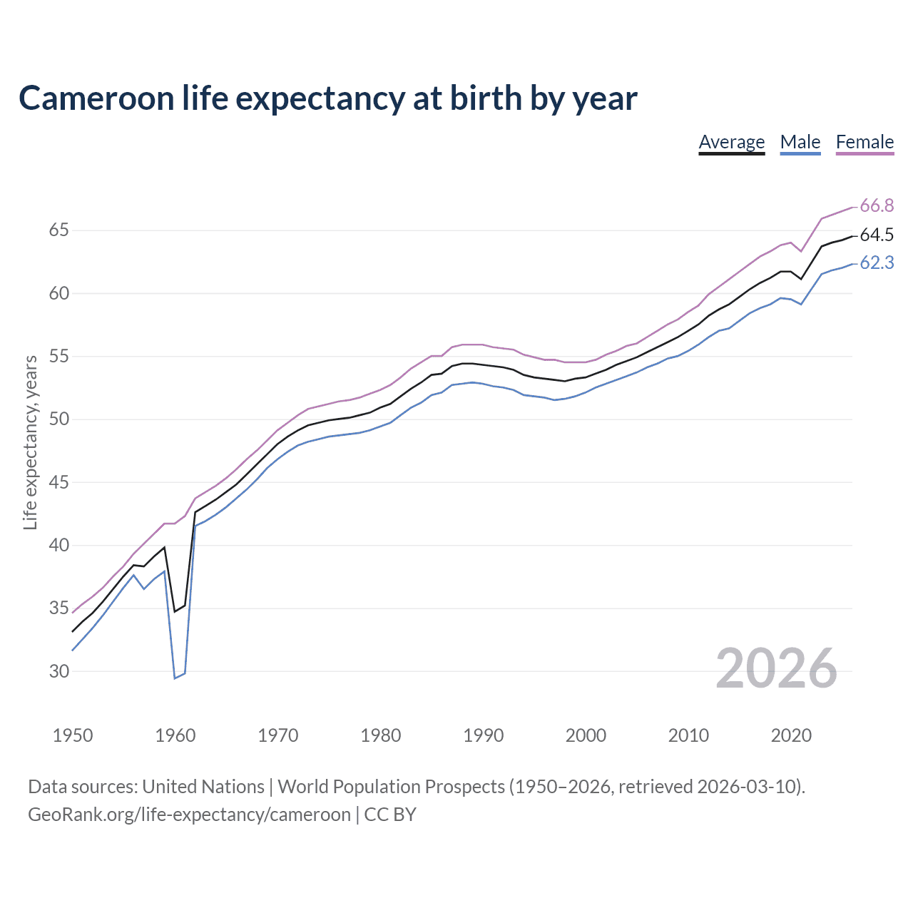 Life expectancy