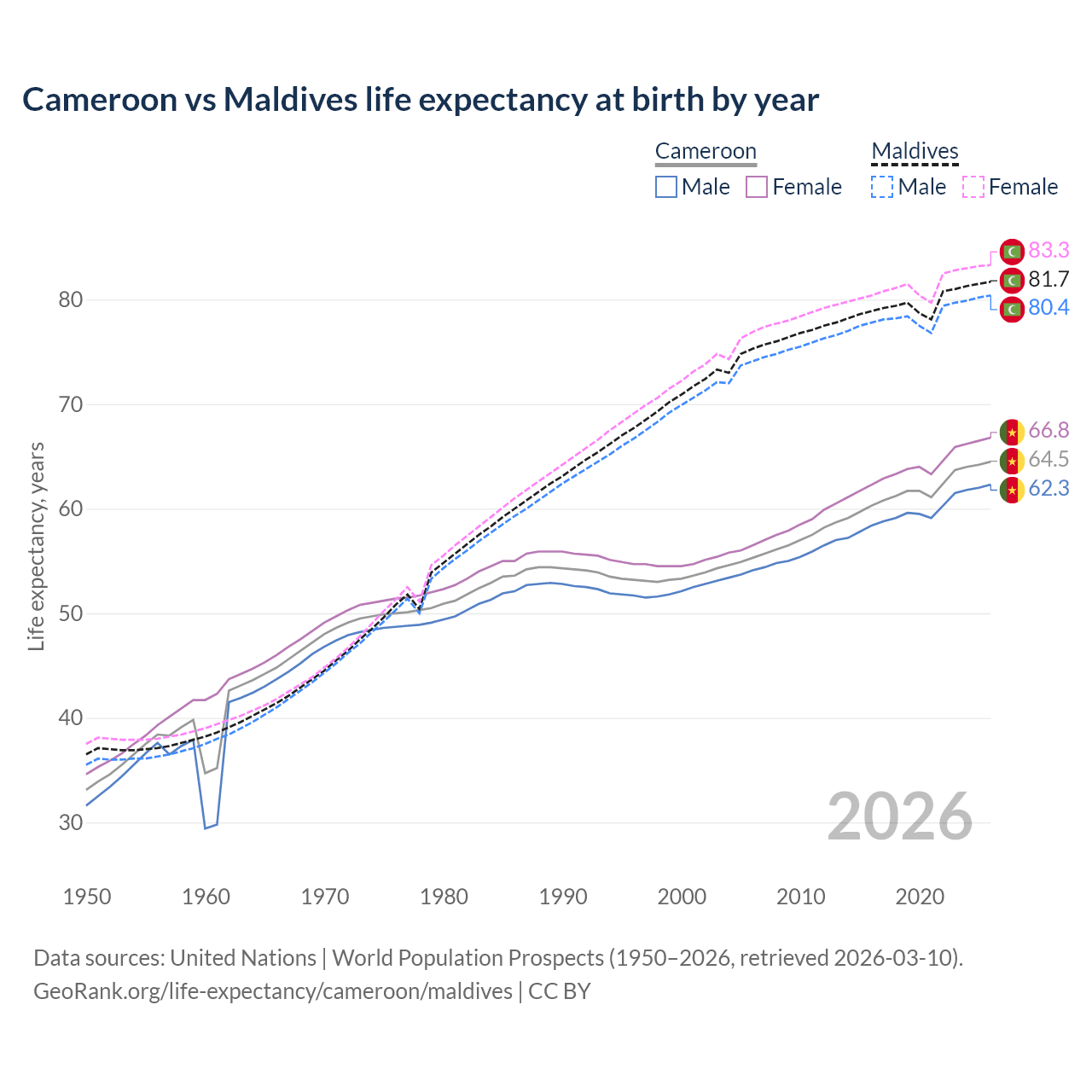 Life expectancy