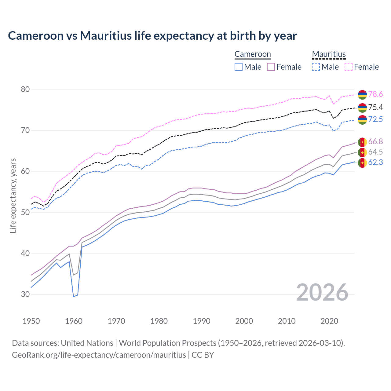 Life expectancy