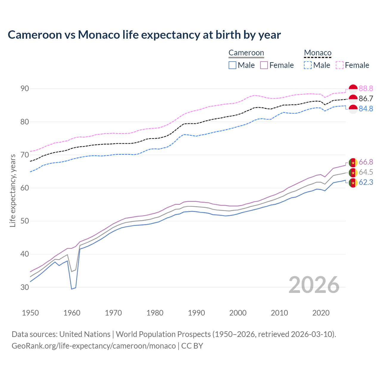 Life expectancy