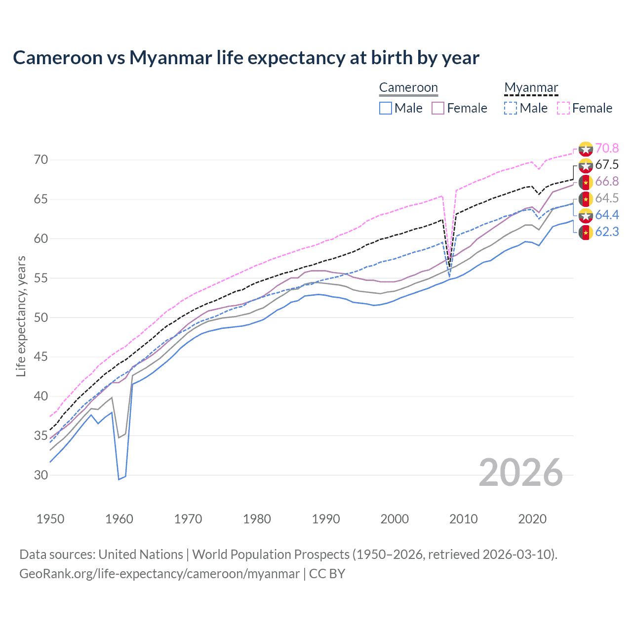 Life expectancy