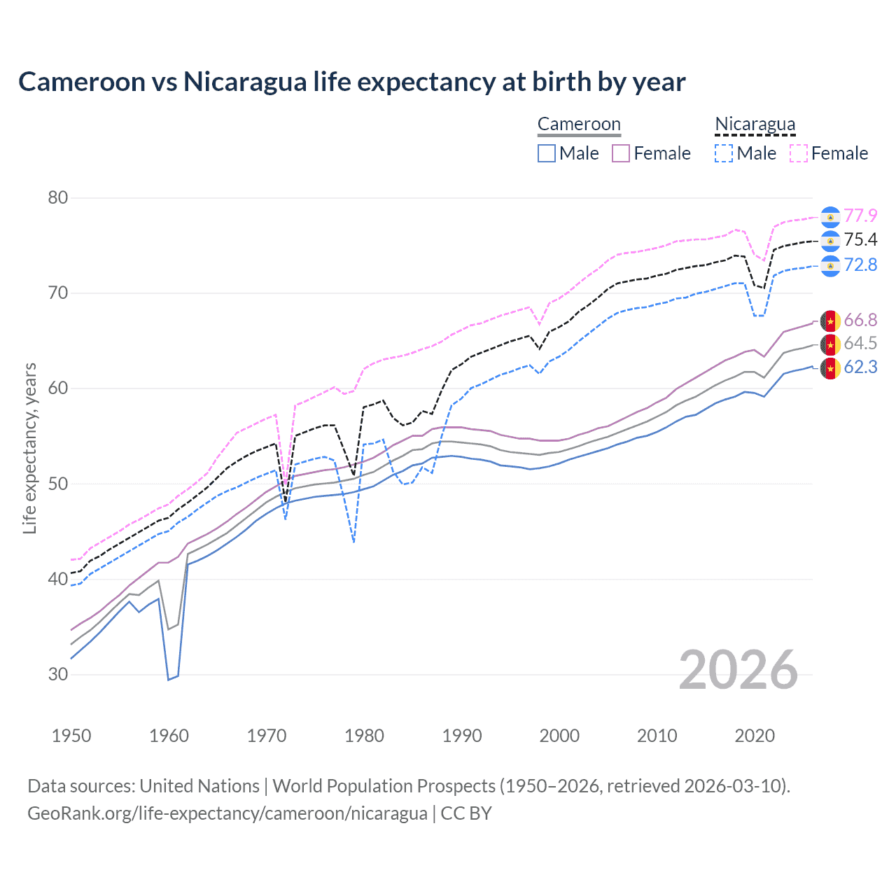 Life expectancy