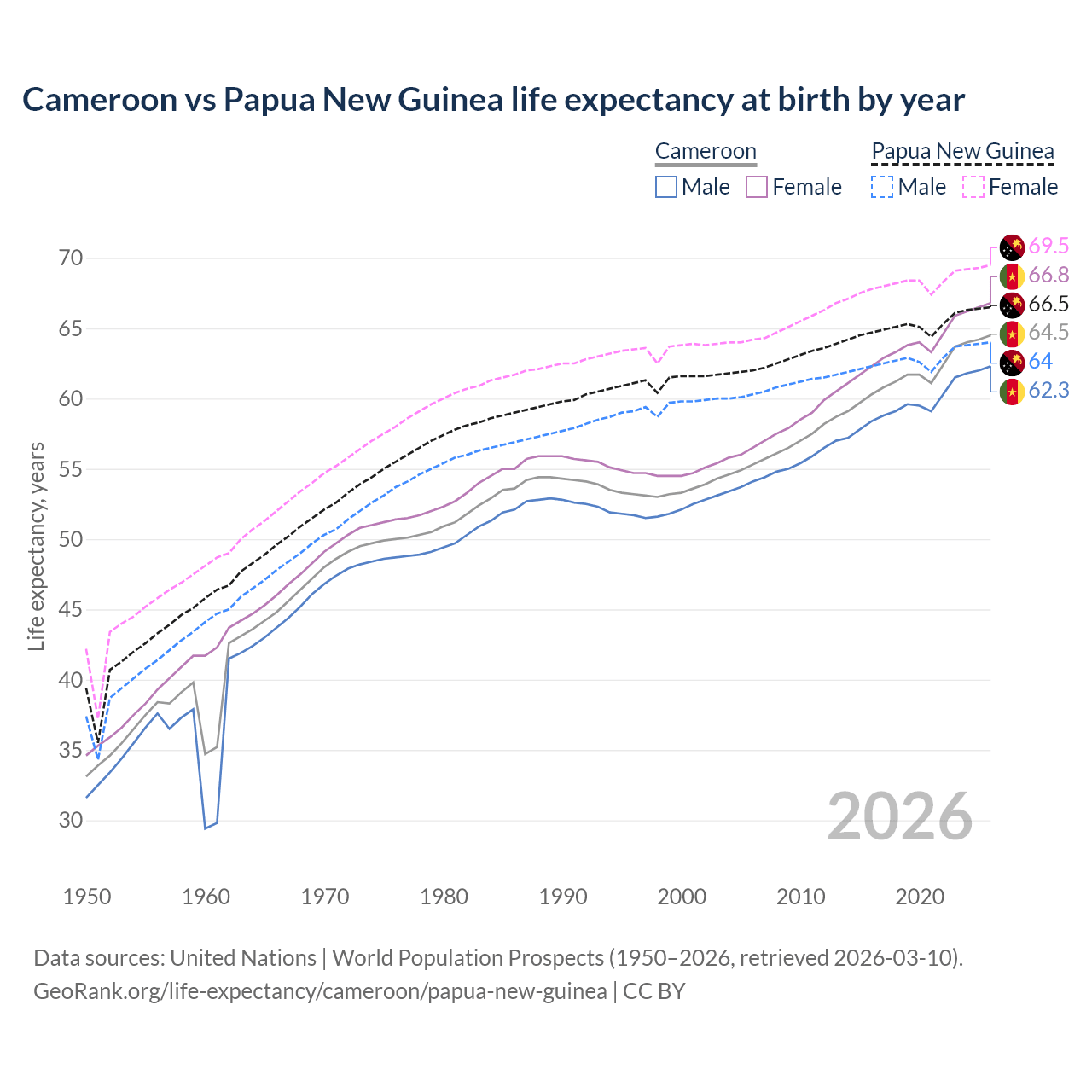 Life expectancy