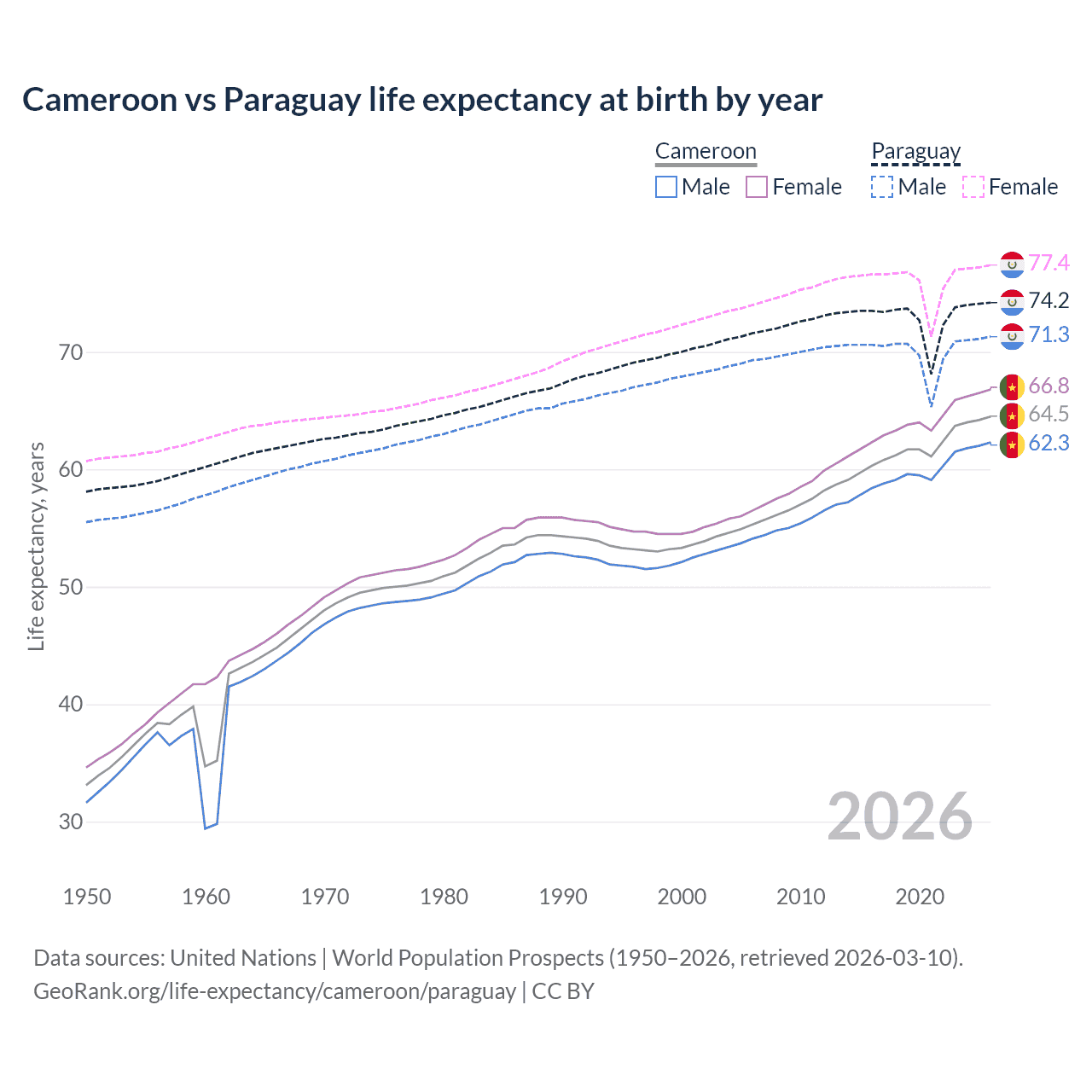Life expectancy