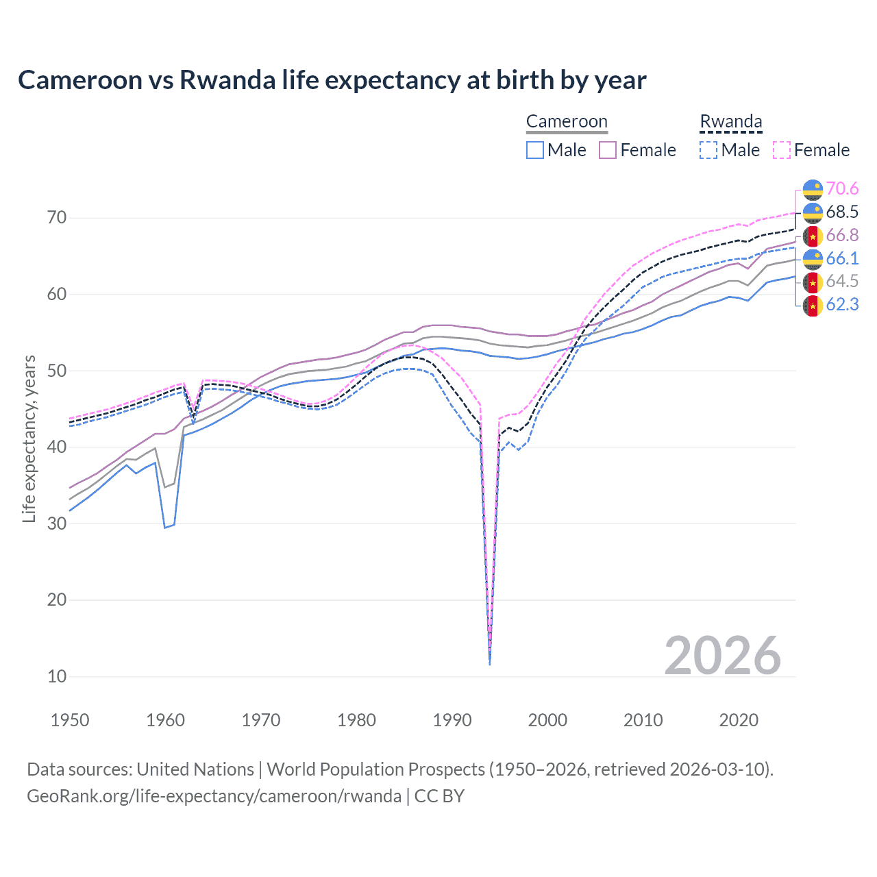 Life expectancy
