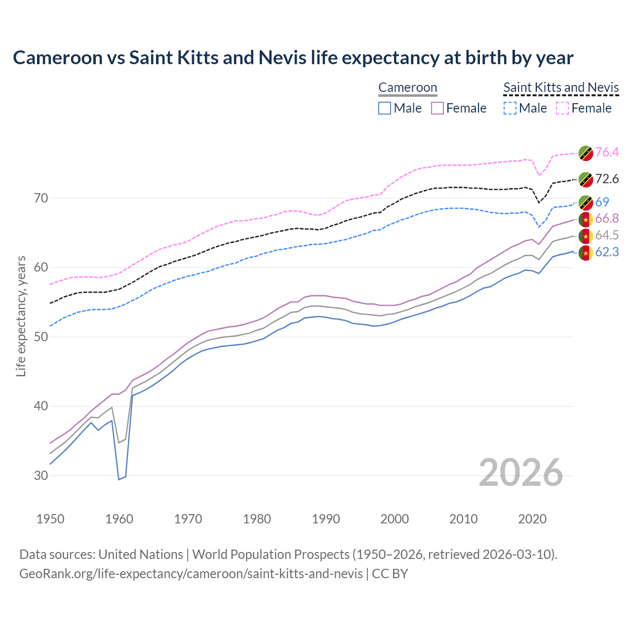 Life expectancy
