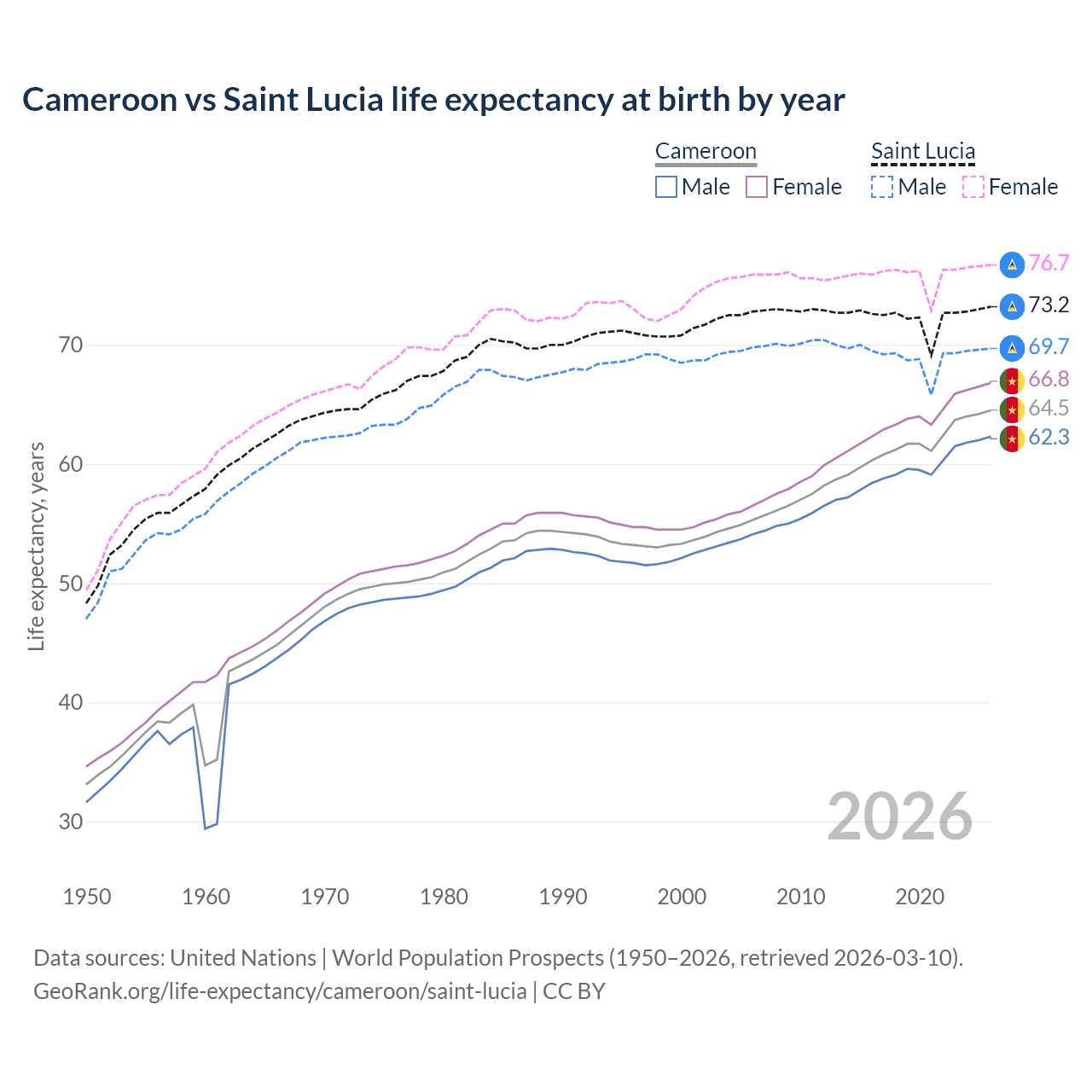 Life expectancy