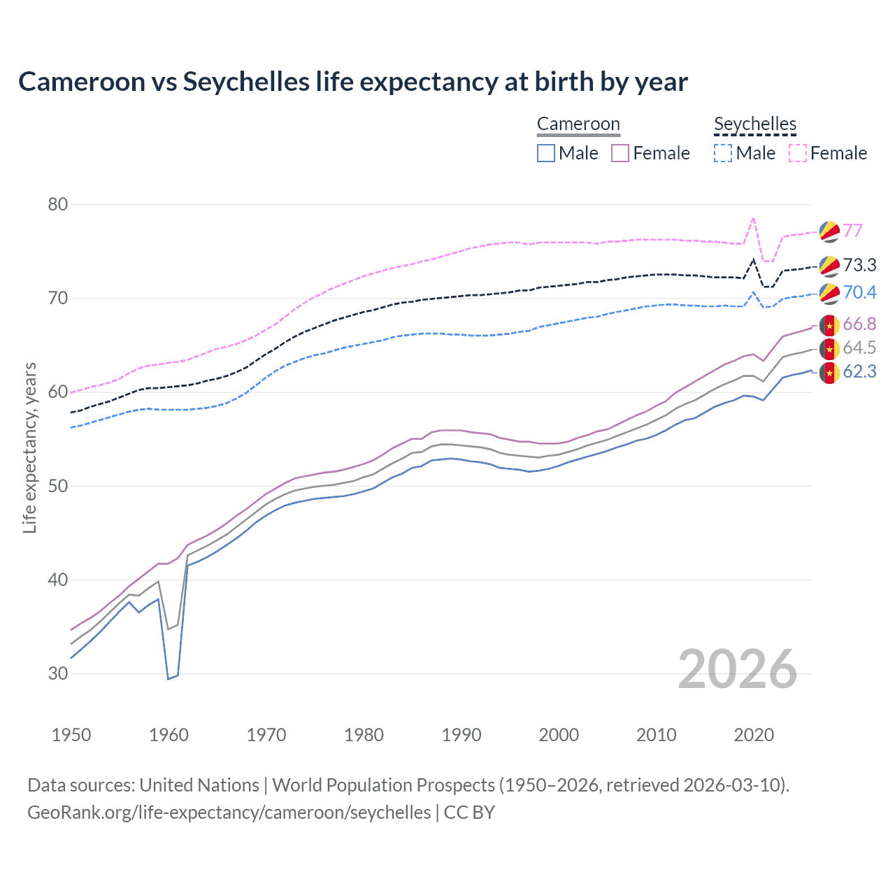 Life expectancy