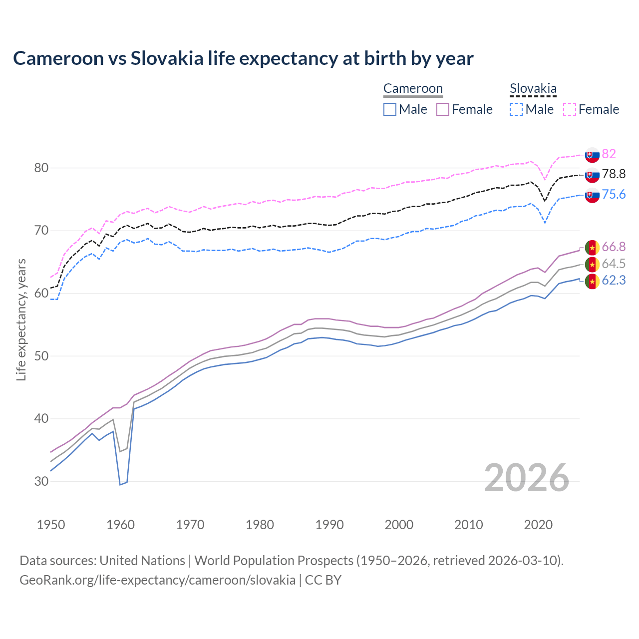 Life expectancy