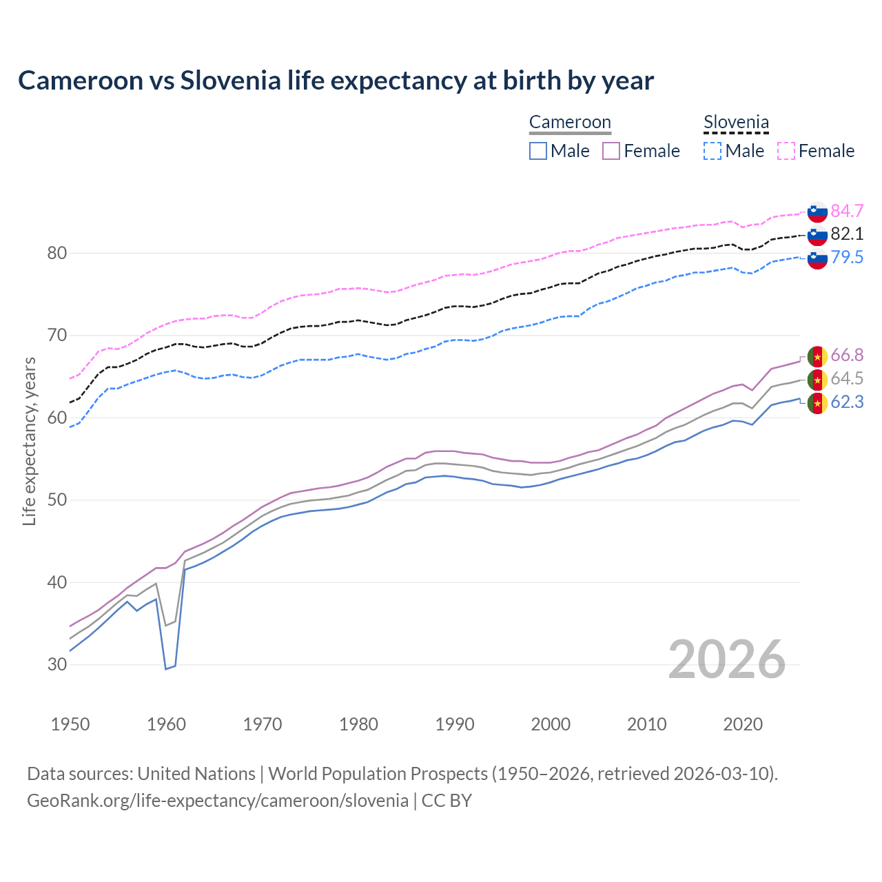Life expectancy