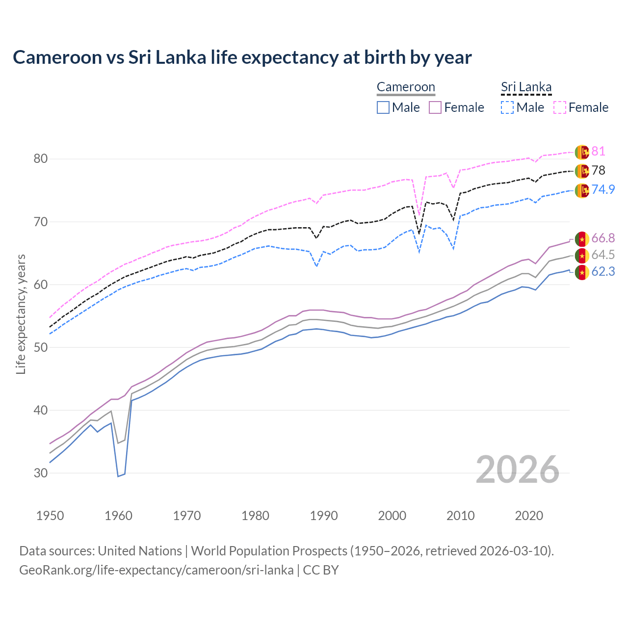 Life expectancy
