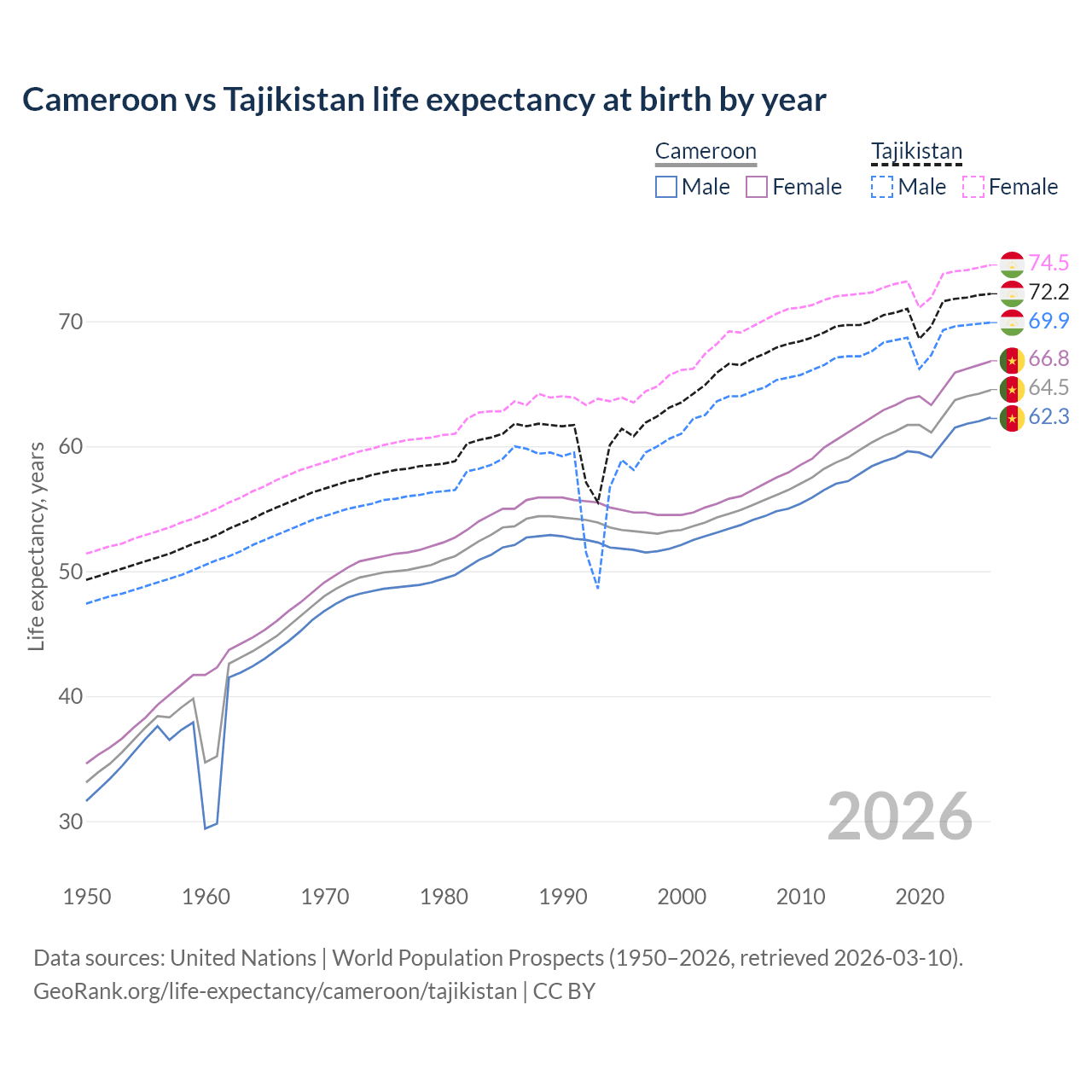 Life expectancy