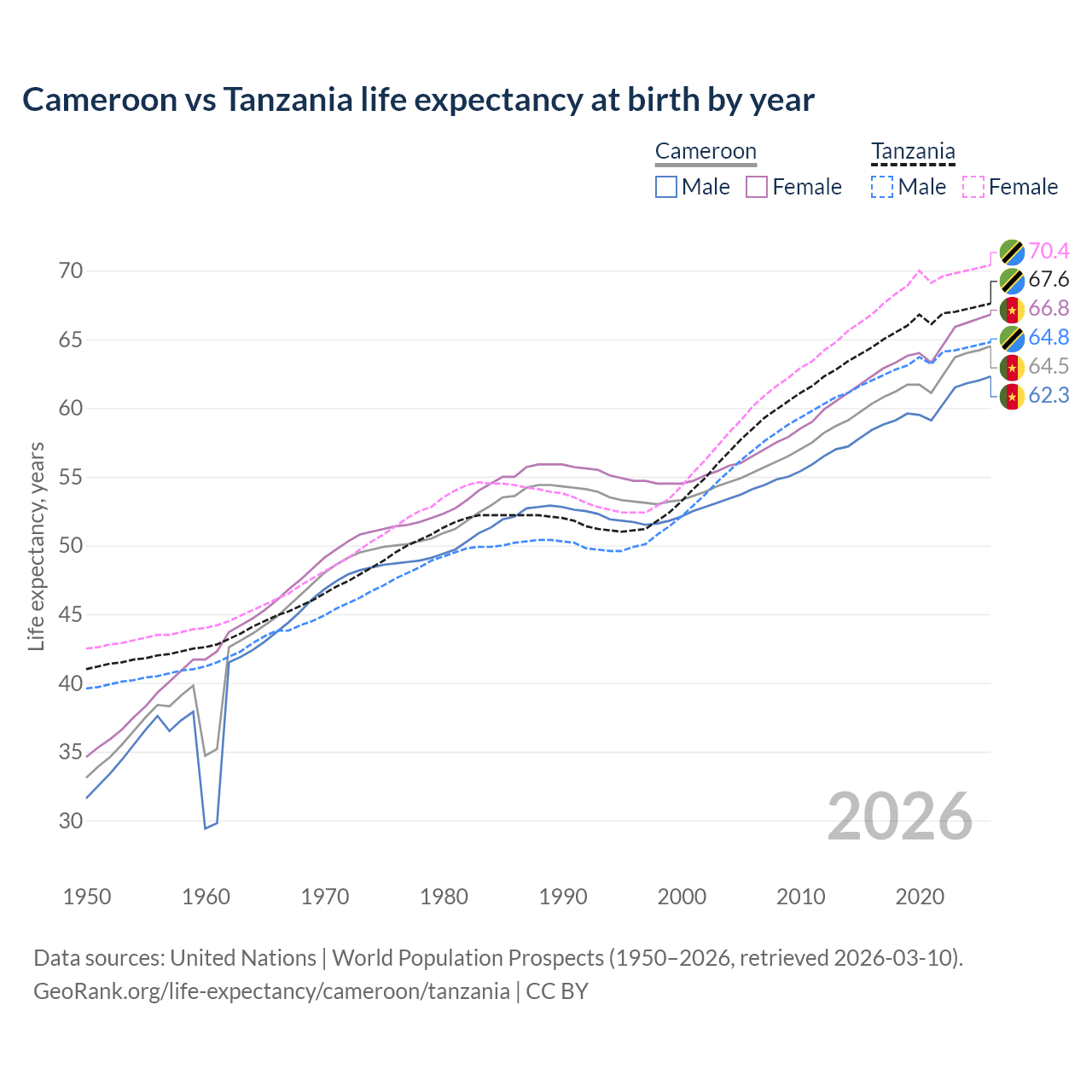 Life expectancy