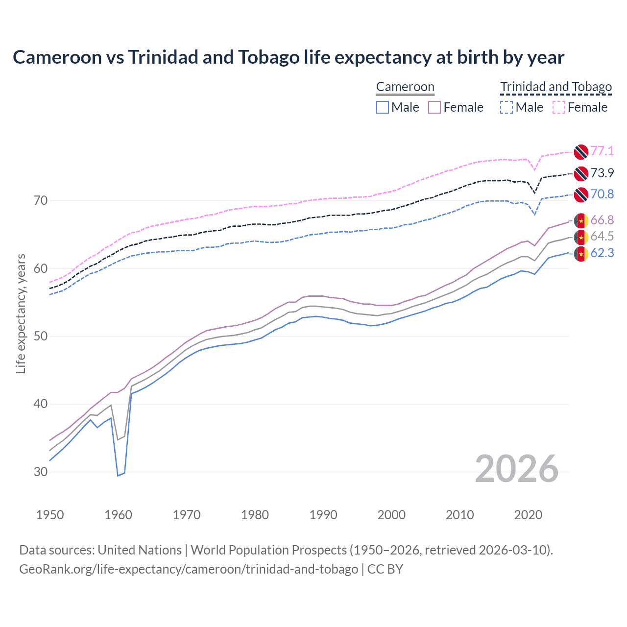 Life expectancy
