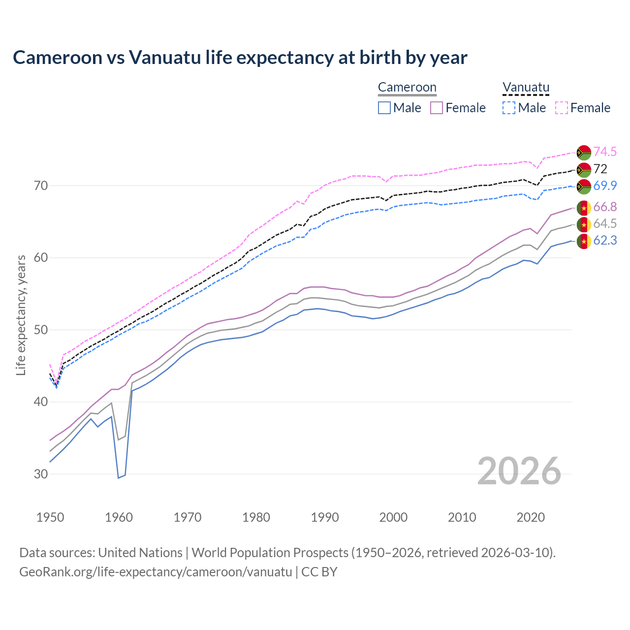 Life expectancy