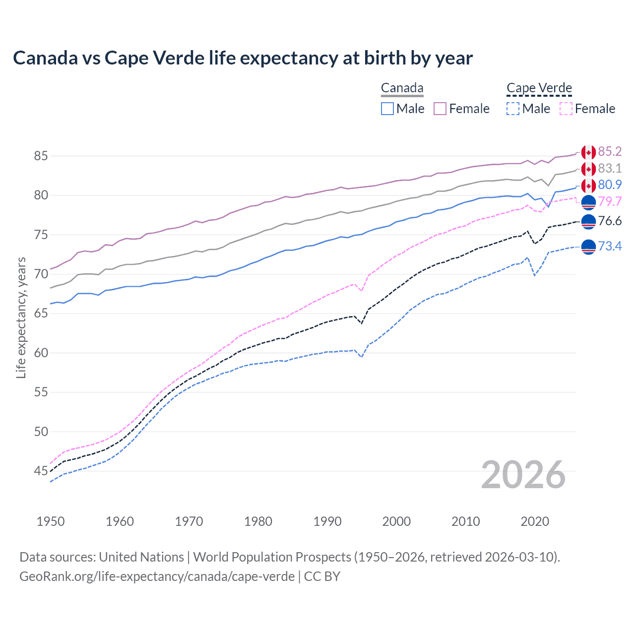 Life expectancy