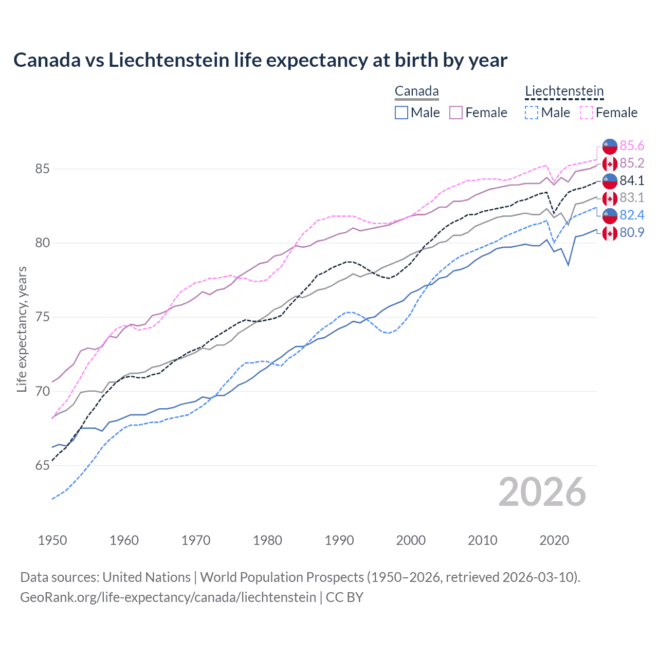 Life expectancy