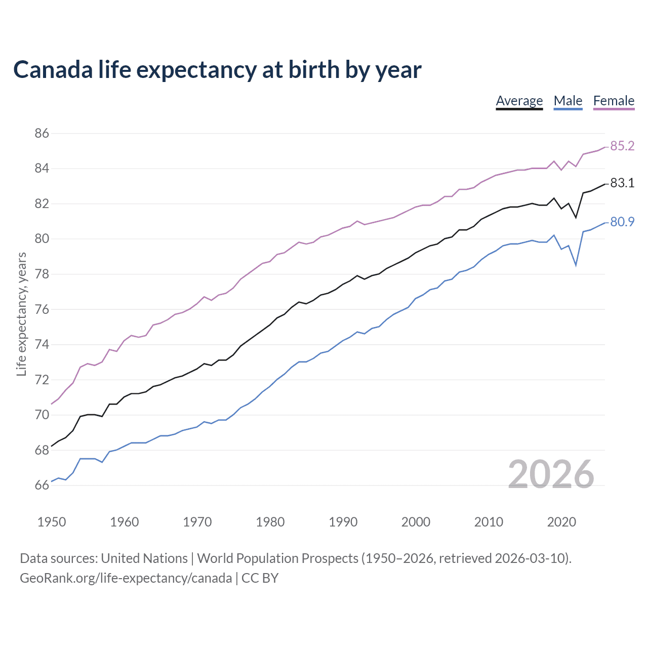 Life expectancy