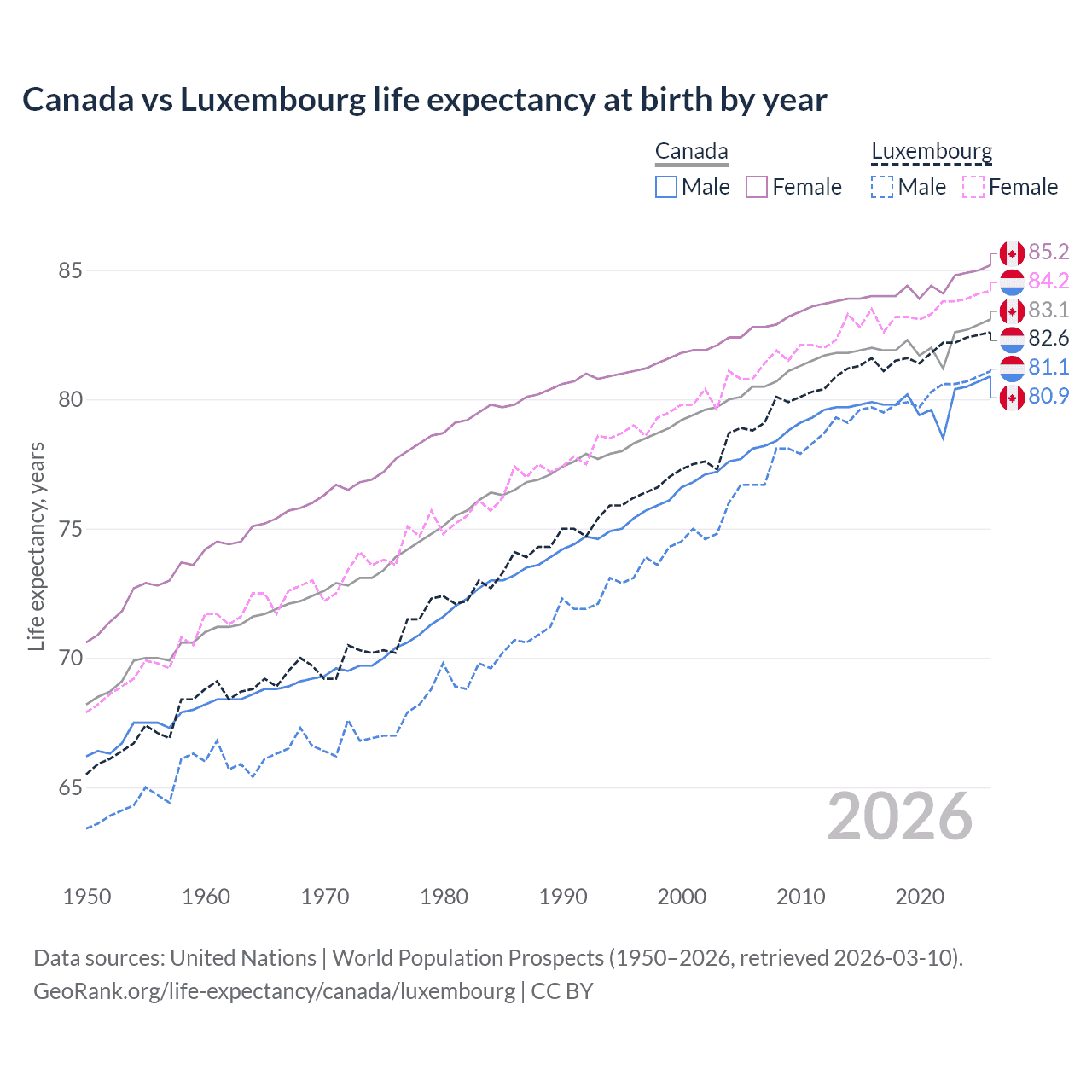 Life expectancy
