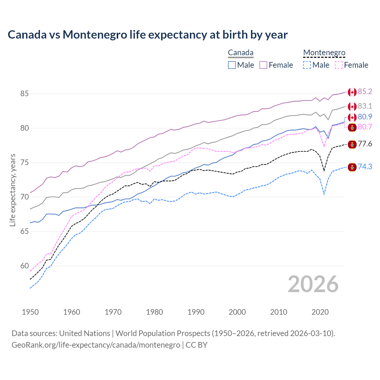 Life expectancy