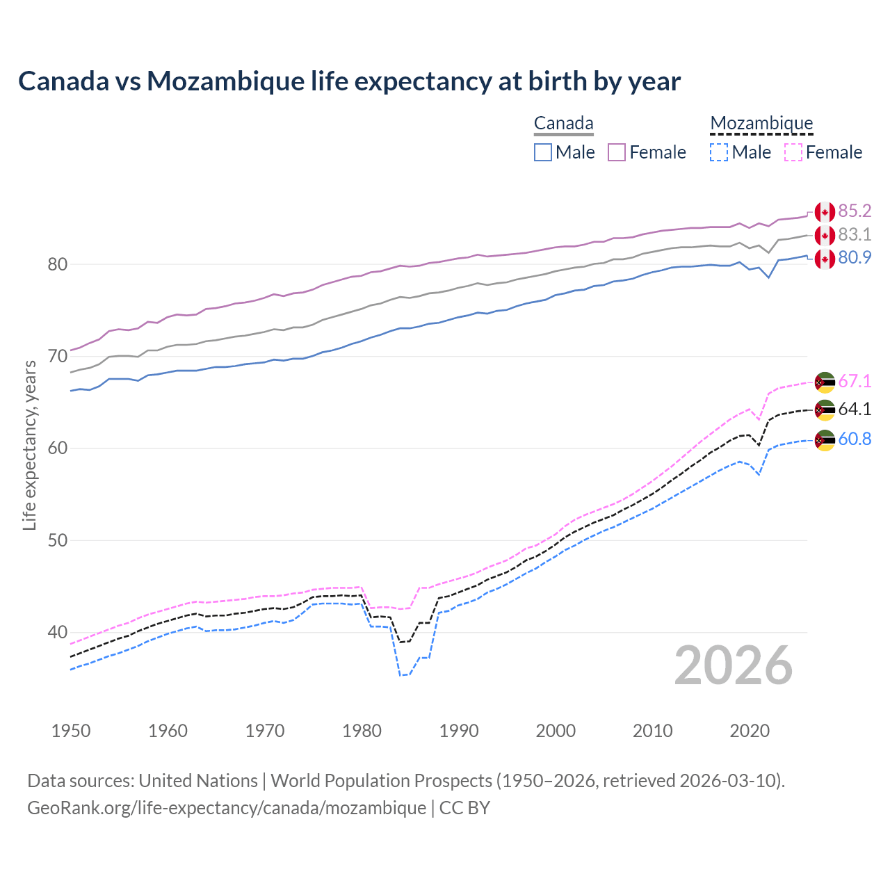 Life expectancy
