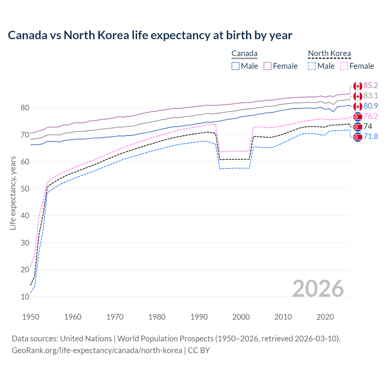Life expectancy