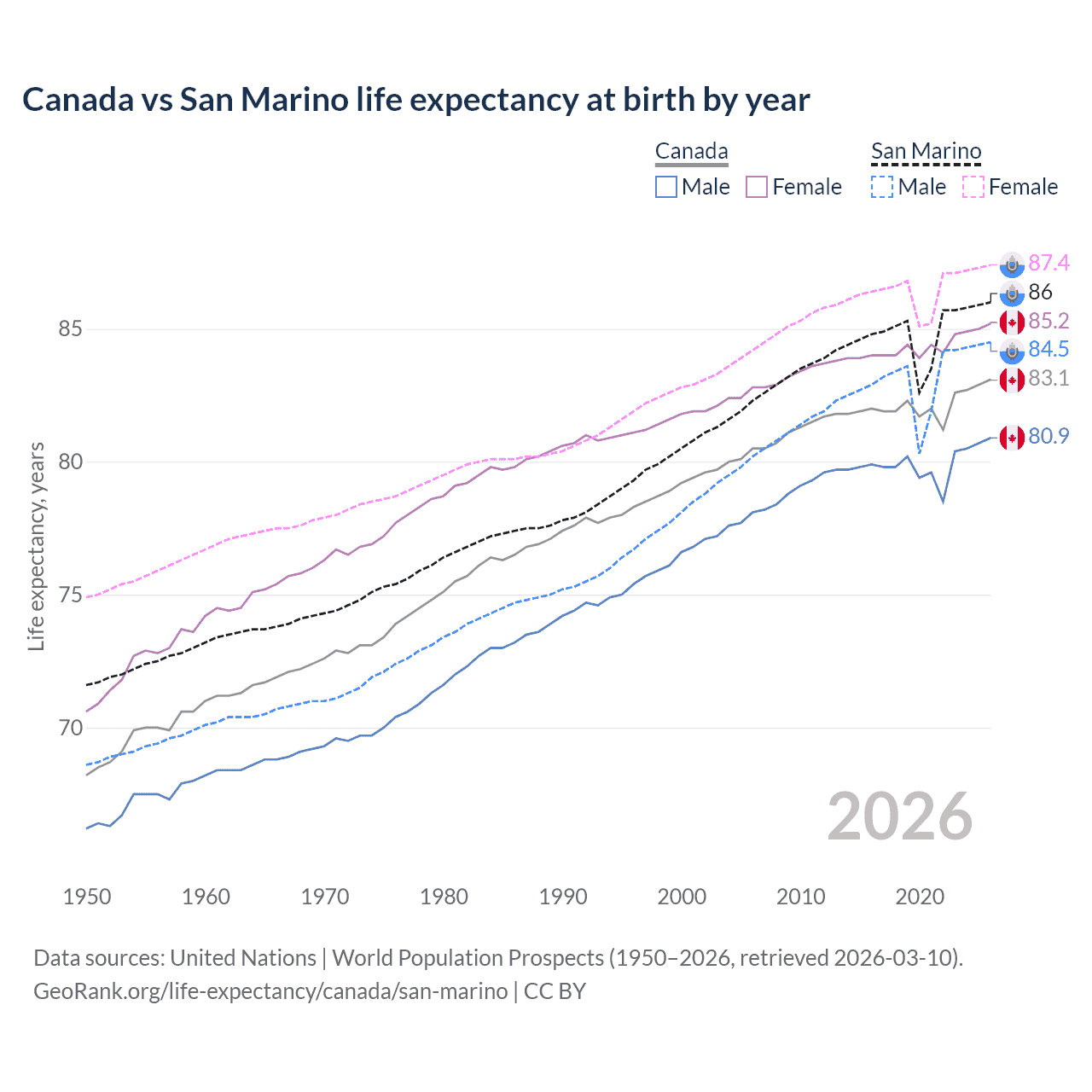 Life expectancy