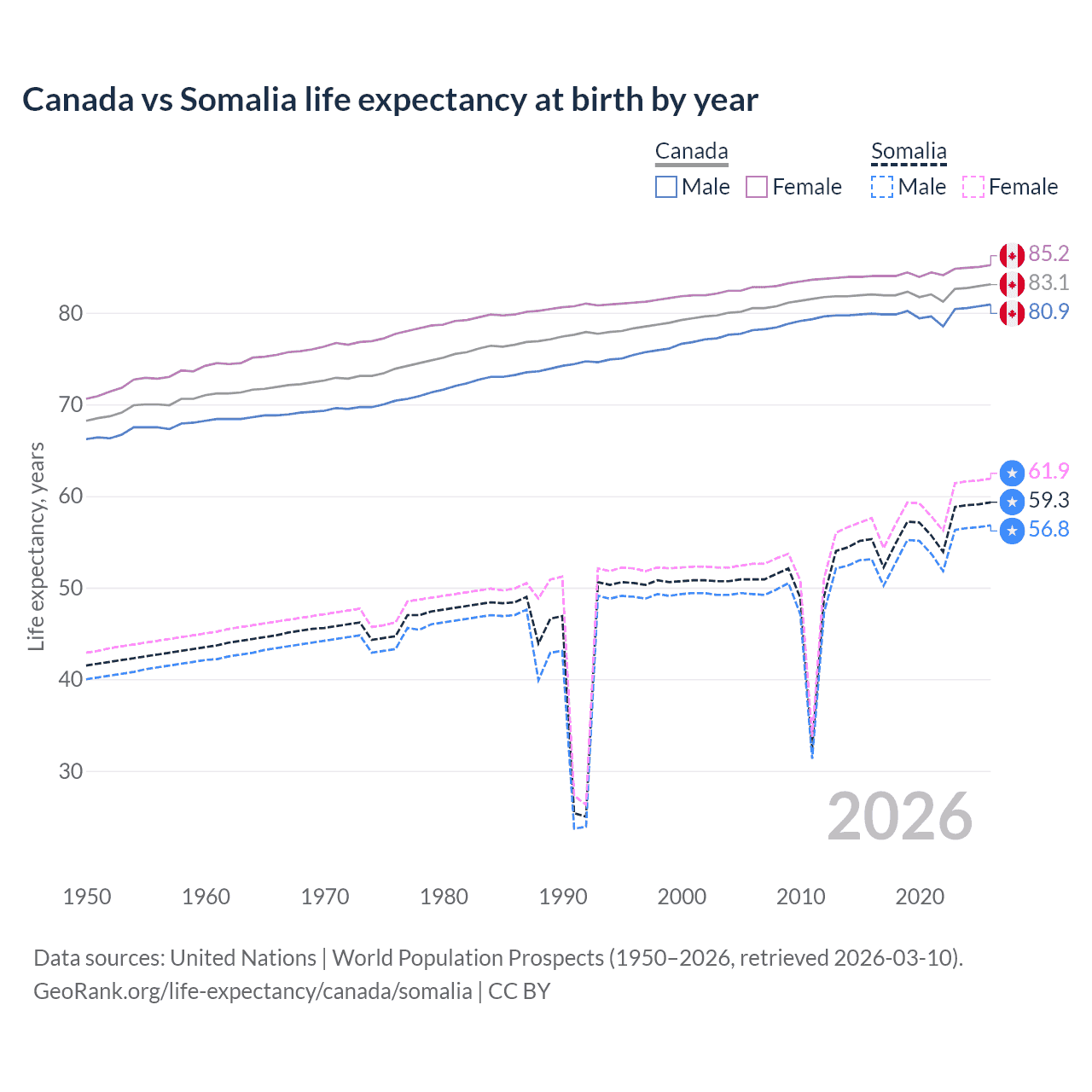 Life expectancy