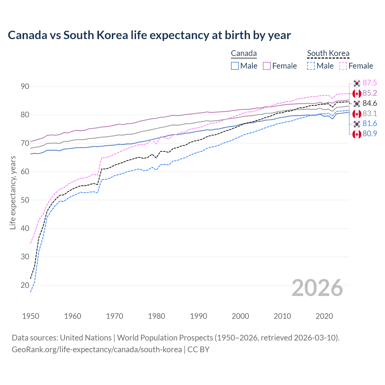 Life expectancy