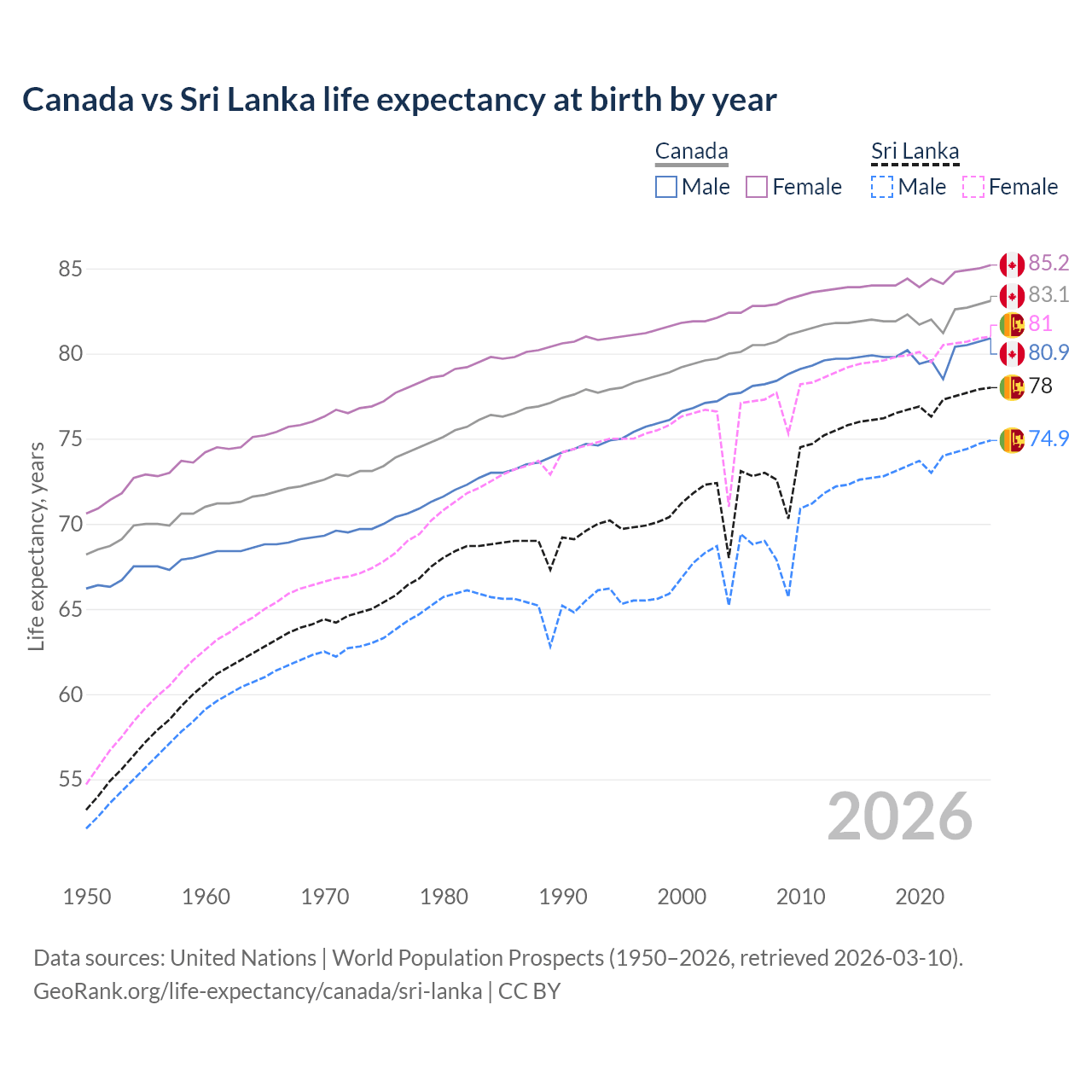 Life expectancy