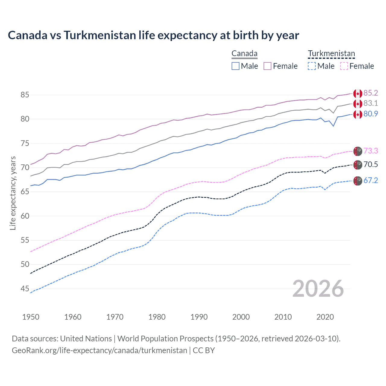 Life expectancy