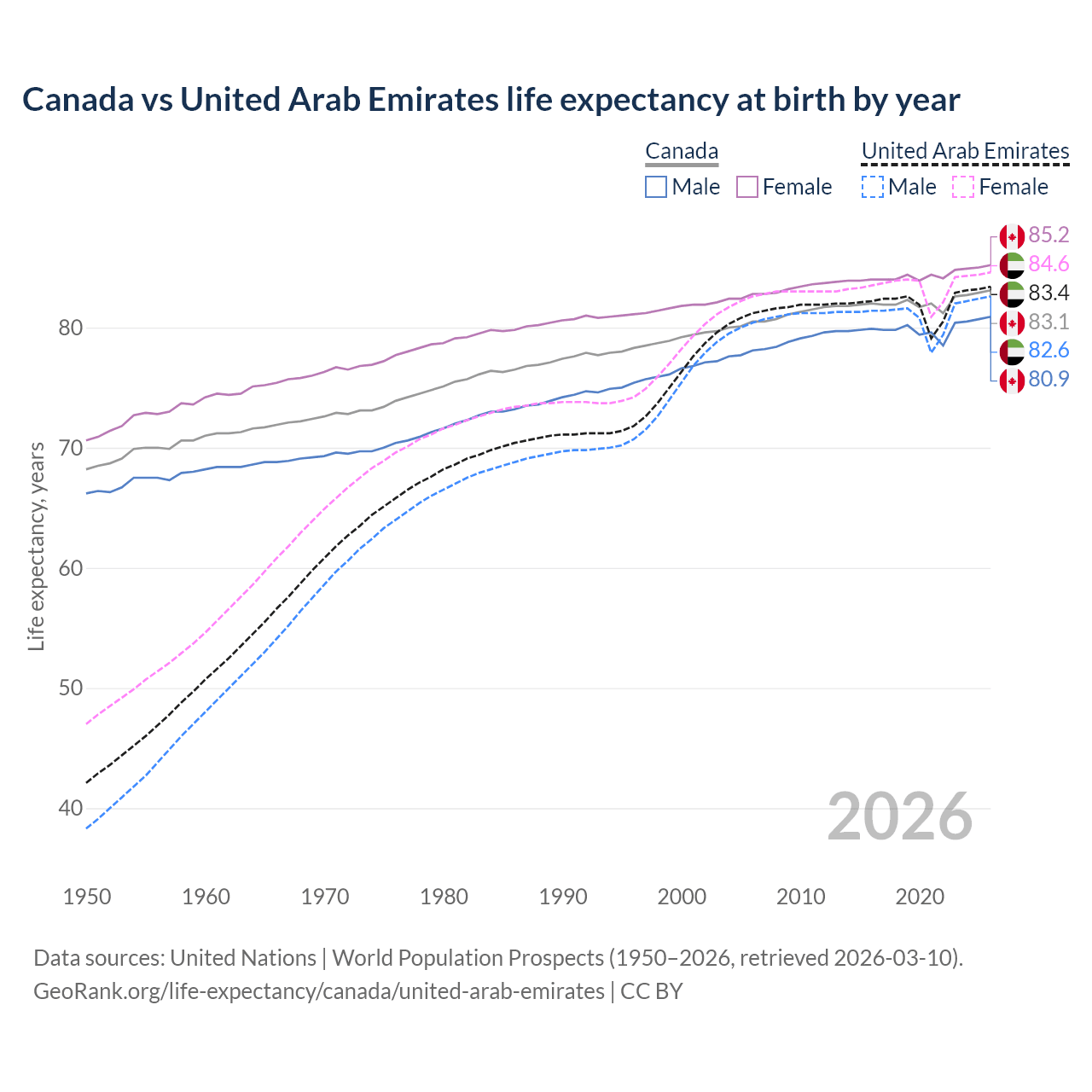 Life expectancy