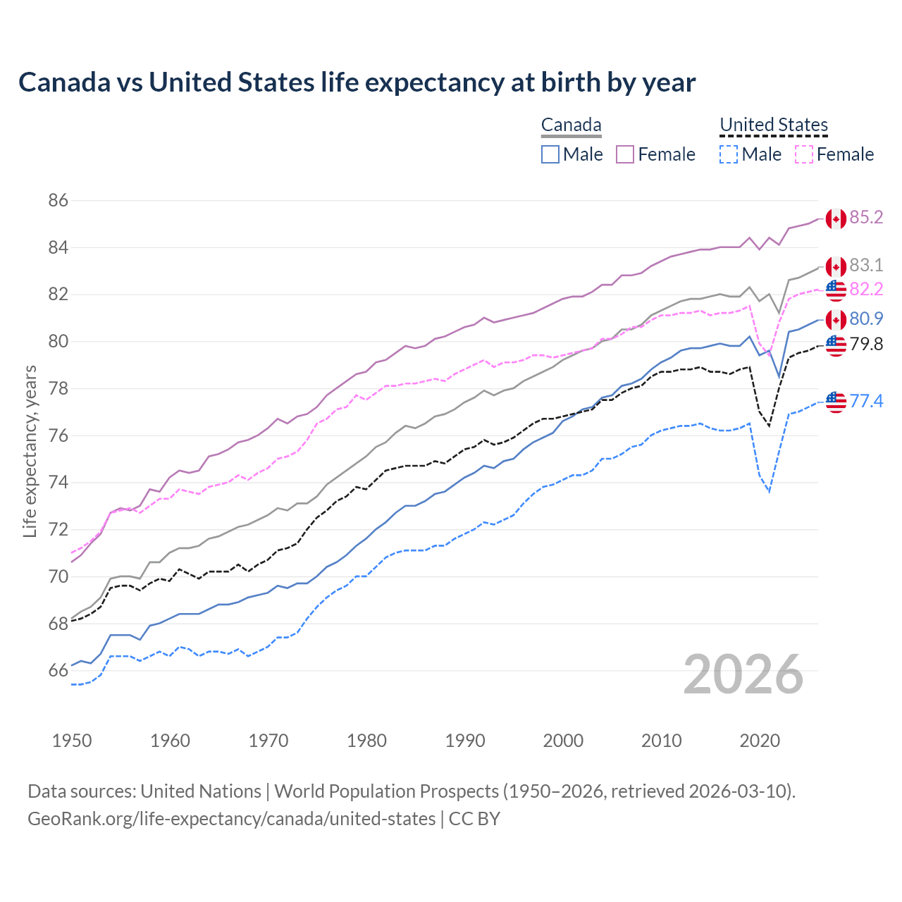 Life expectancy