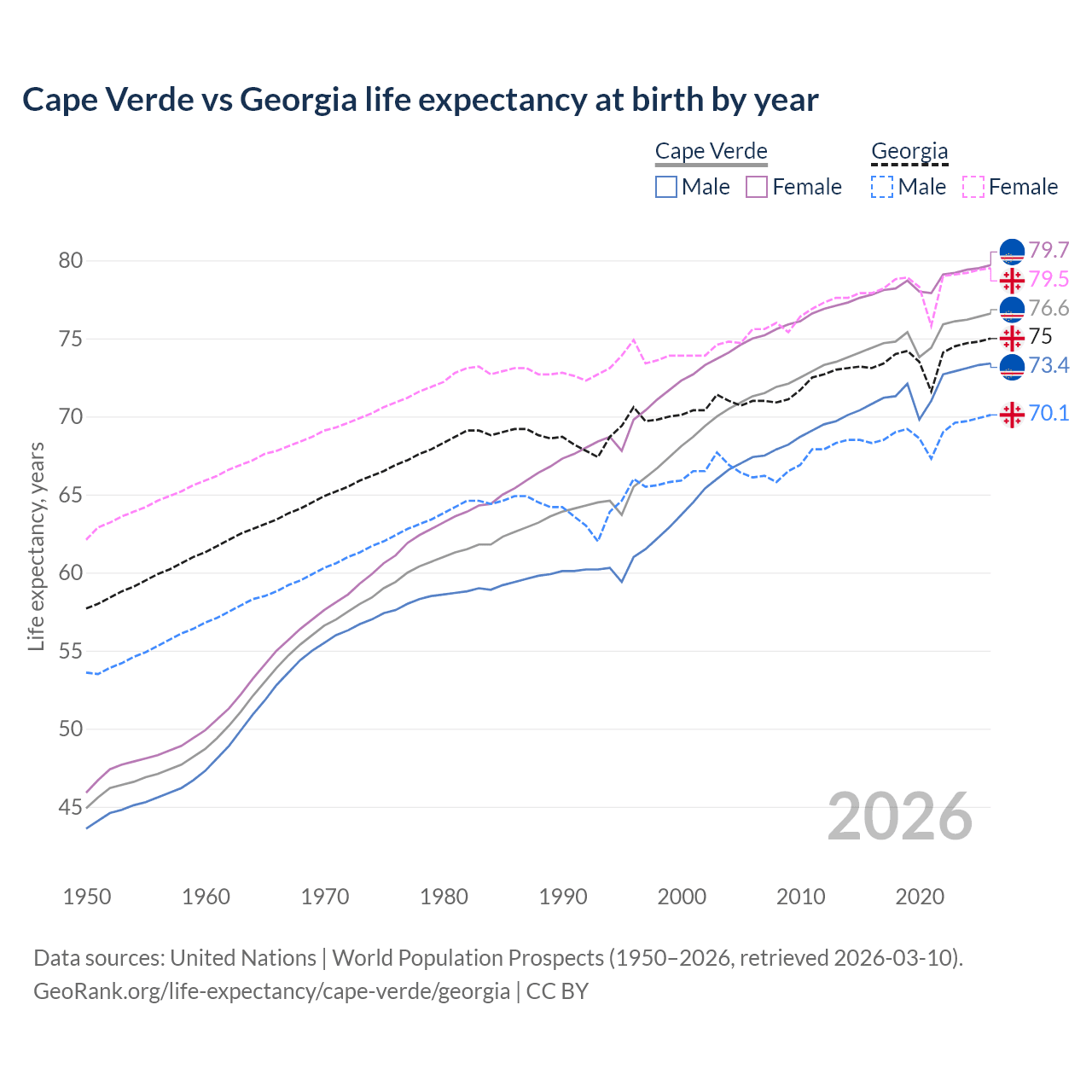 Life expectancy