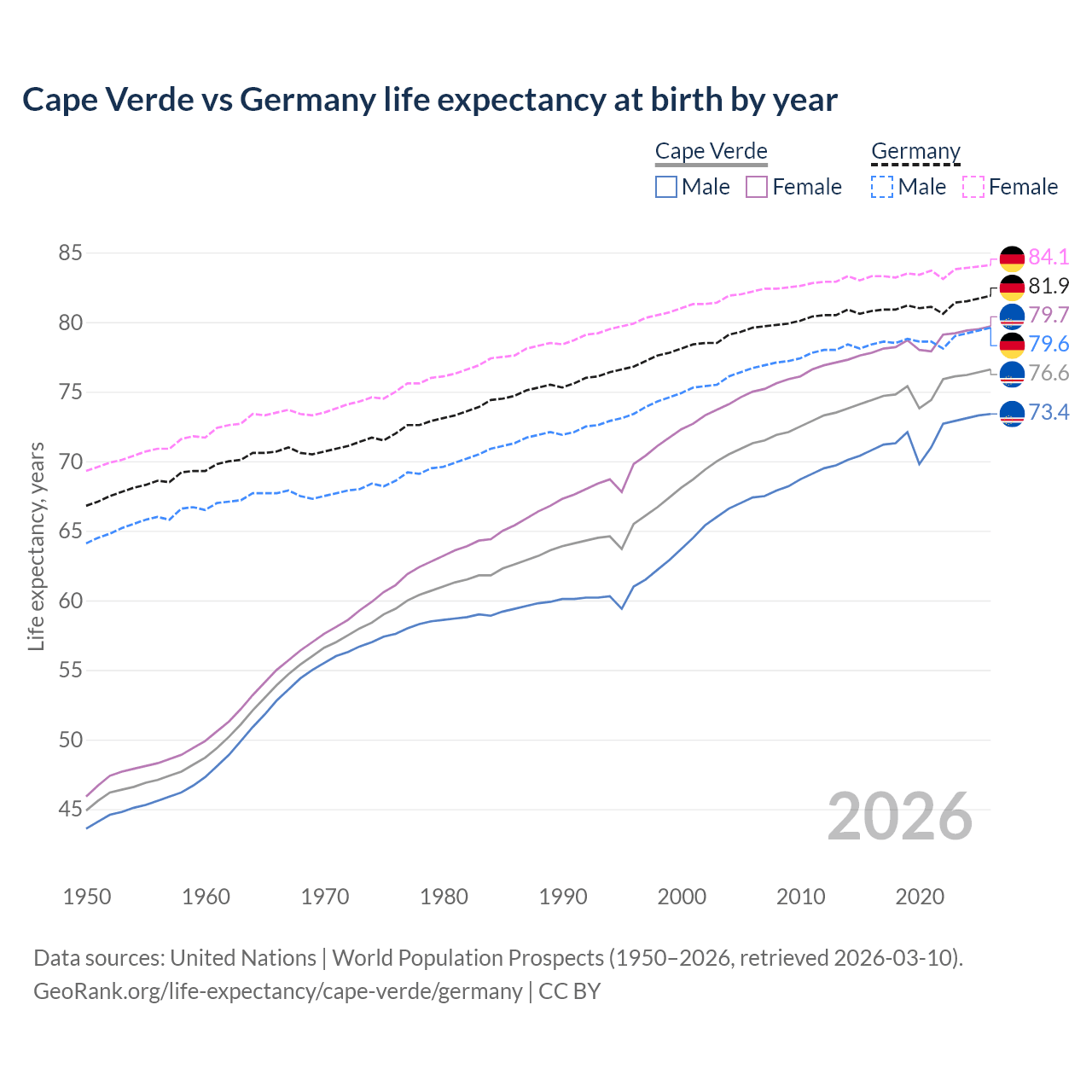 Life expectancy