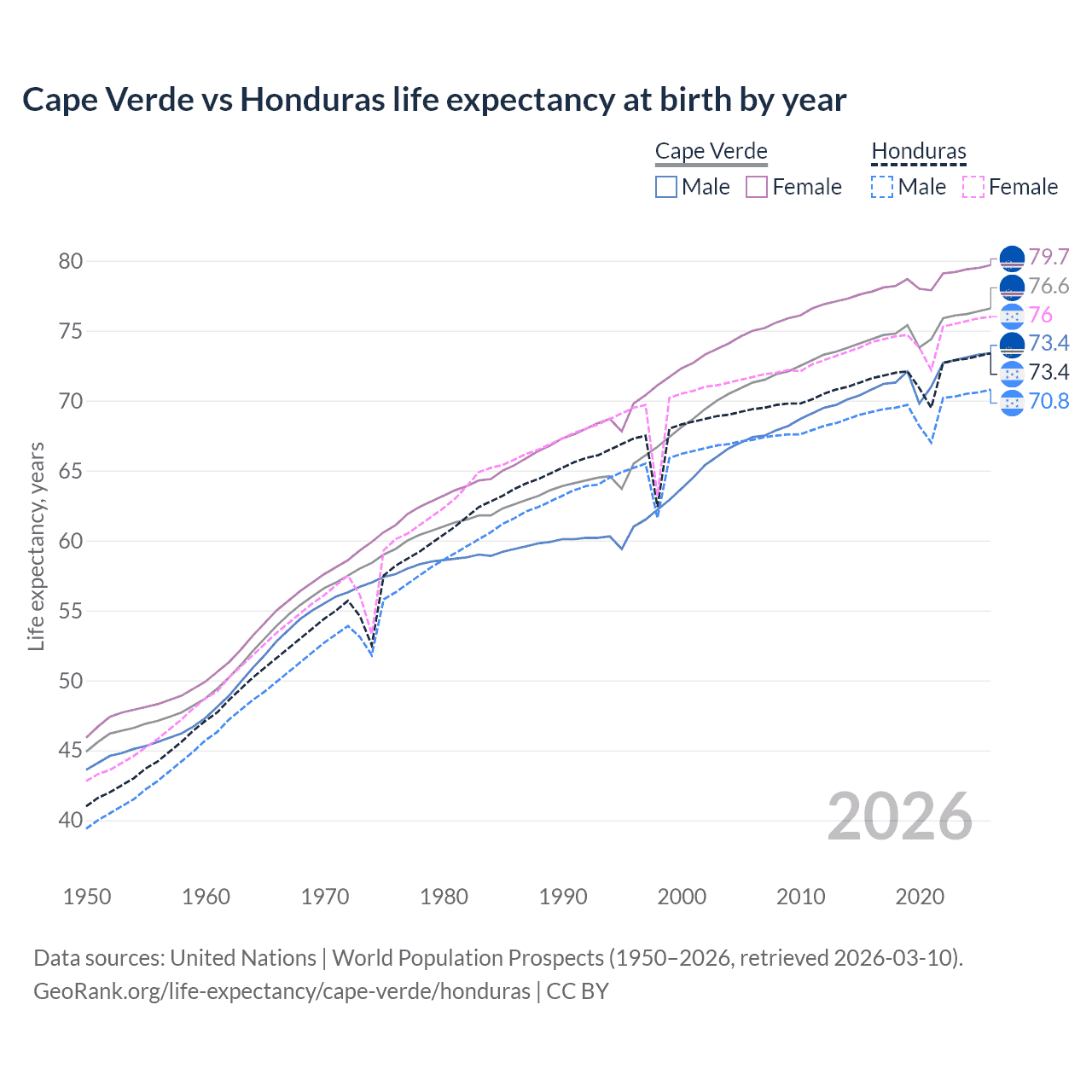 Life expectancy