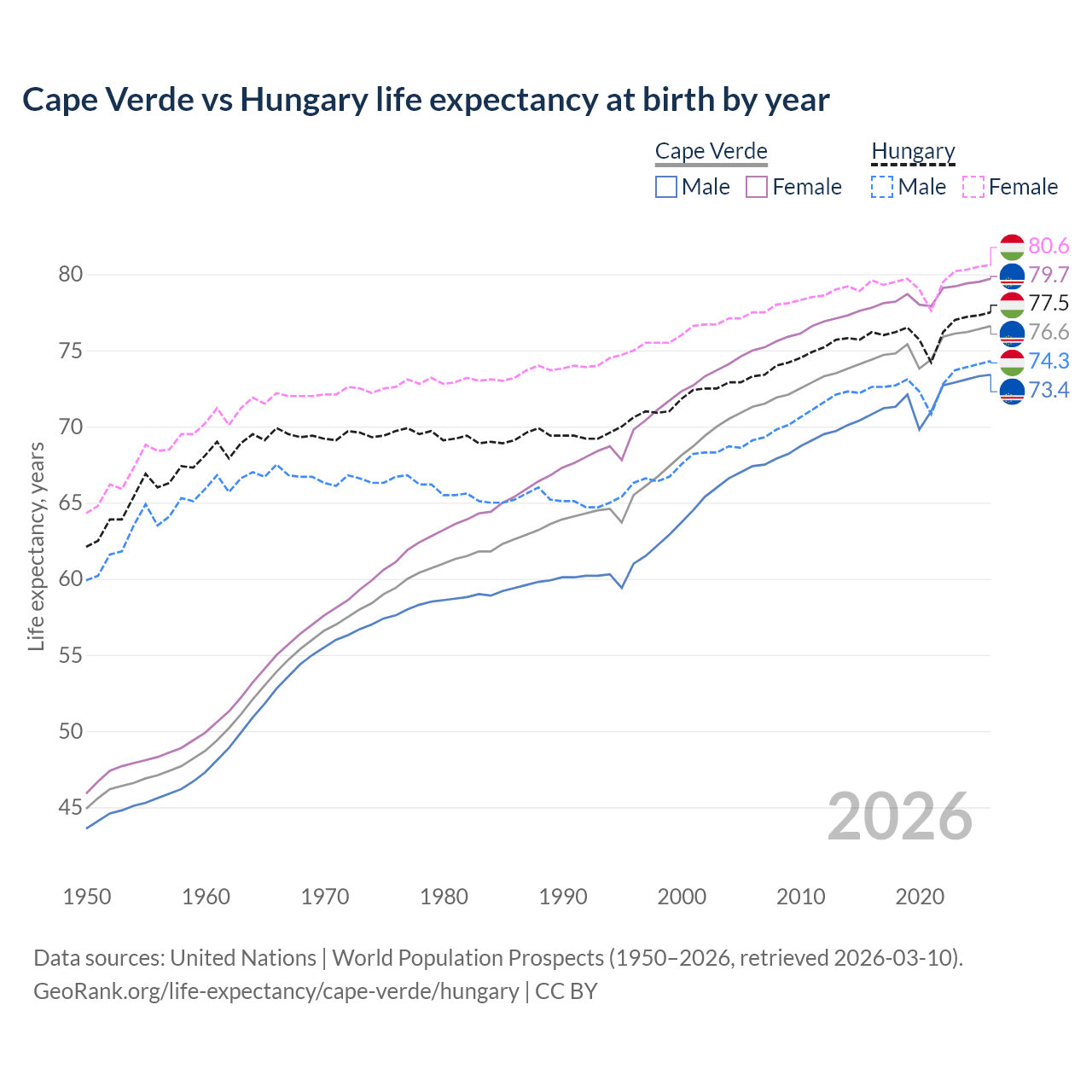 Life expectancy