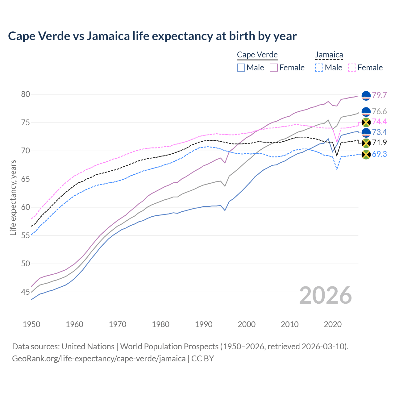 Life expectancy