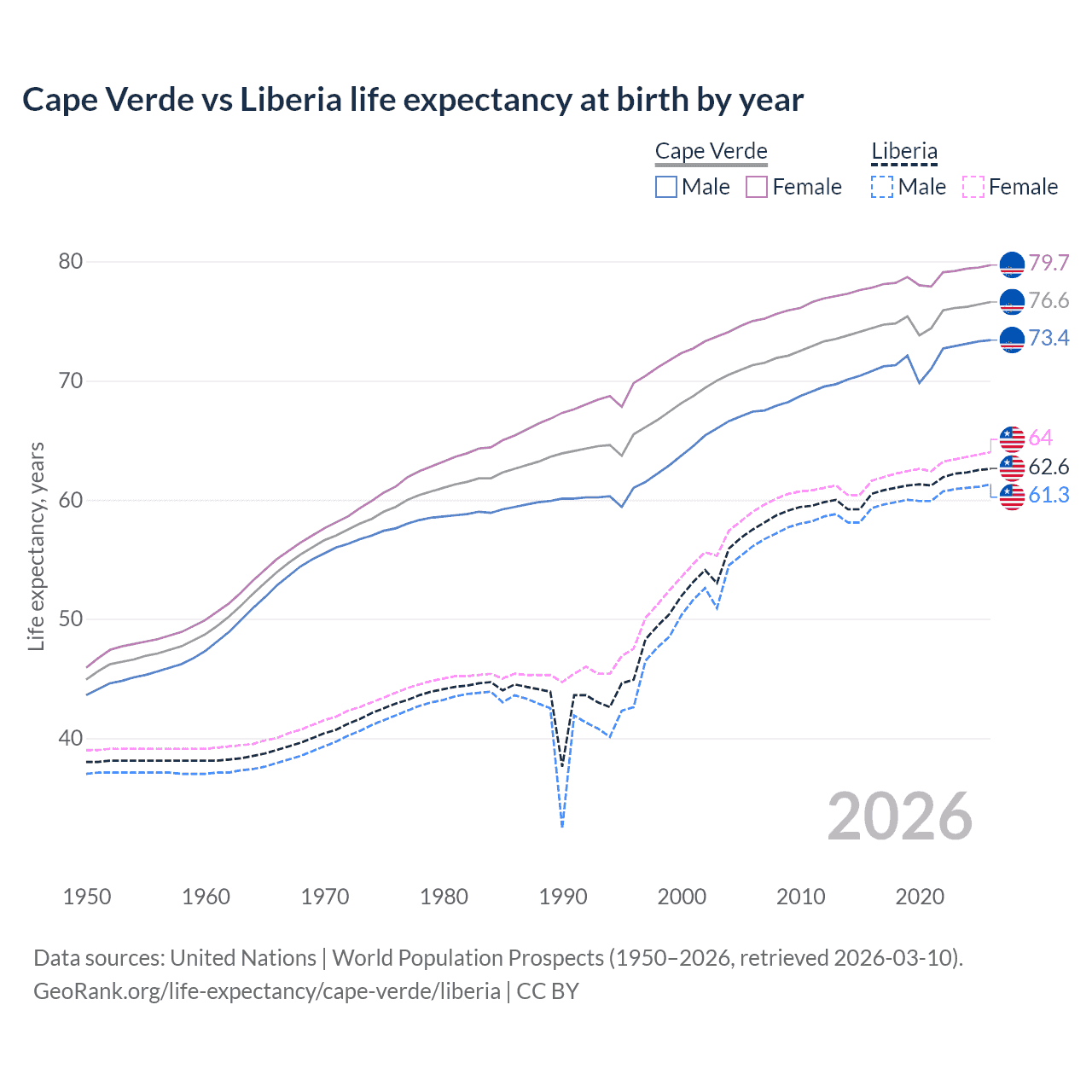 Life expectancy